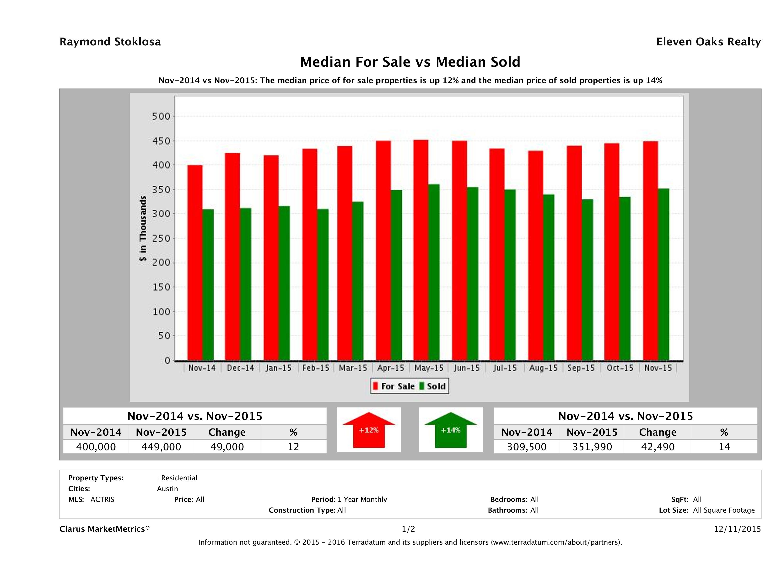 Austin home pricing equilibrium November 2015