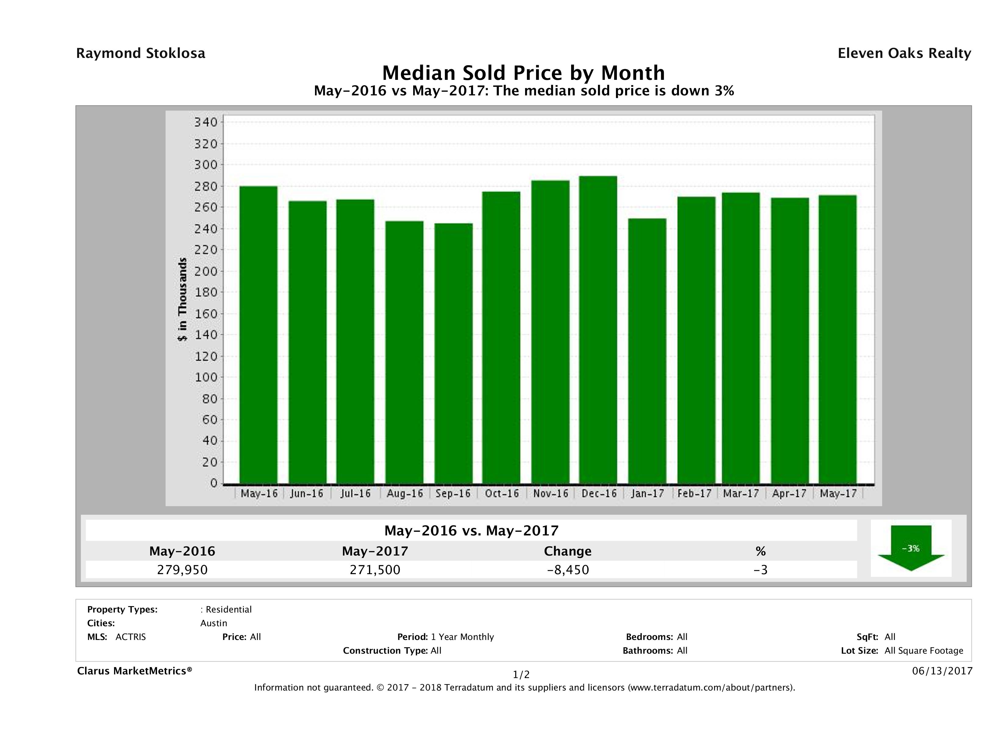 Austin median condo price May 2017