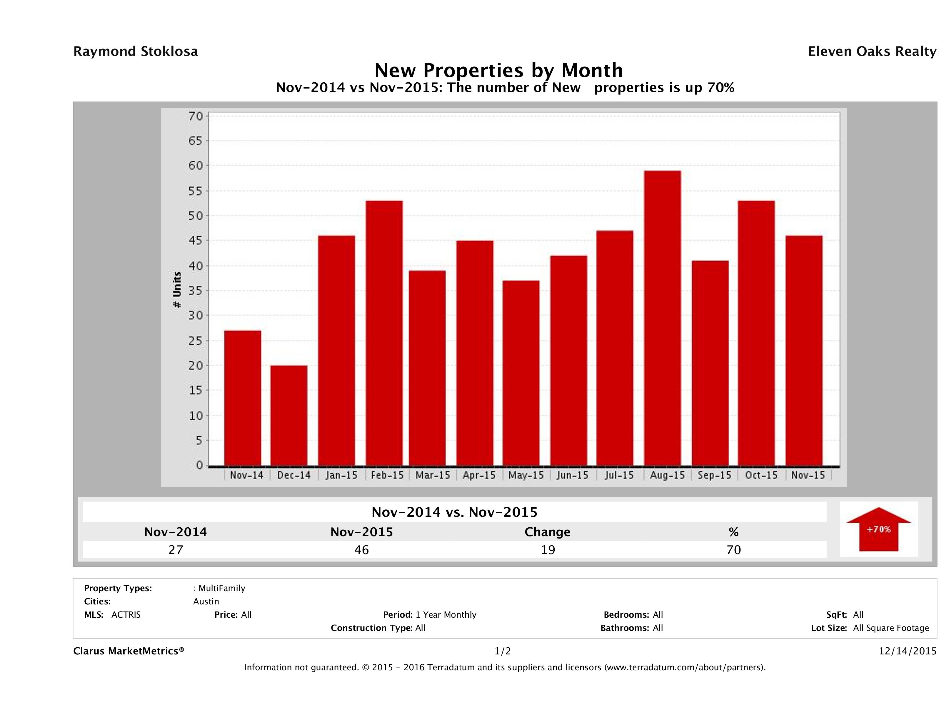 Austin number of new multi family listings November 2015