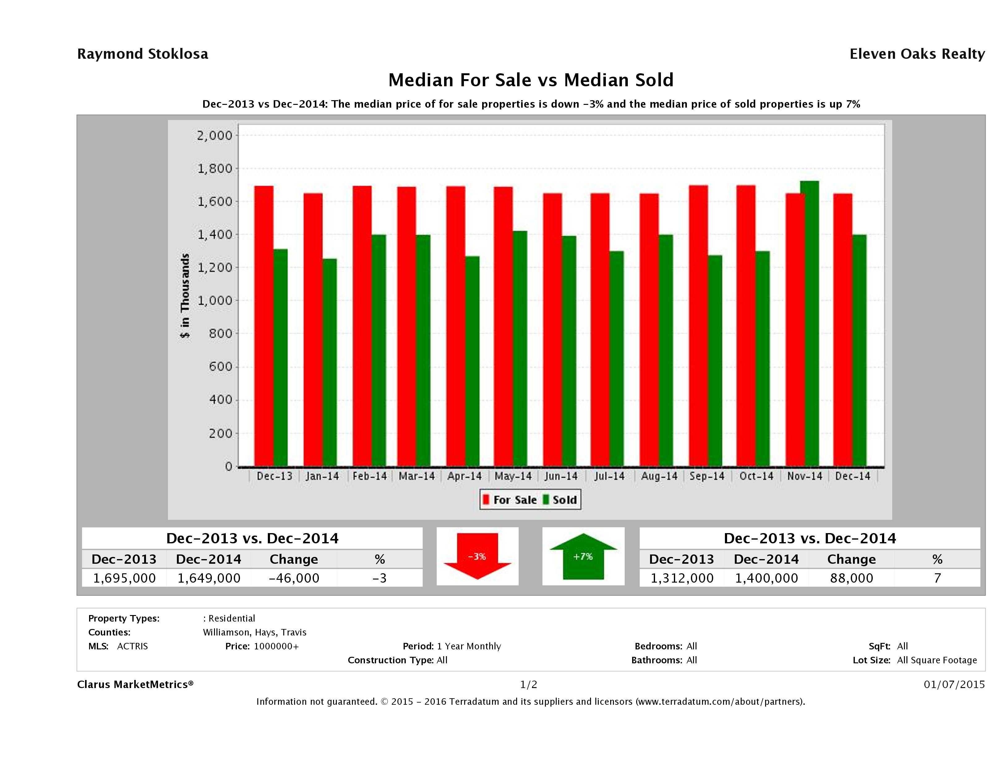 Austin luxury home pricing equilibrium December 2014