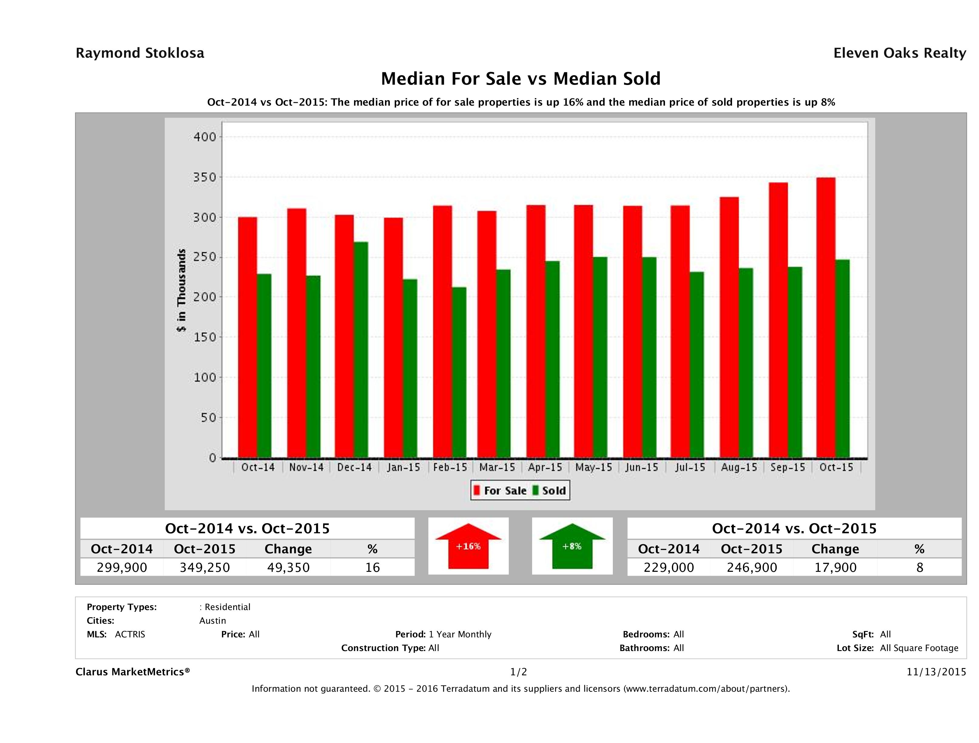 median for sale median sold price Austin condos October 2015