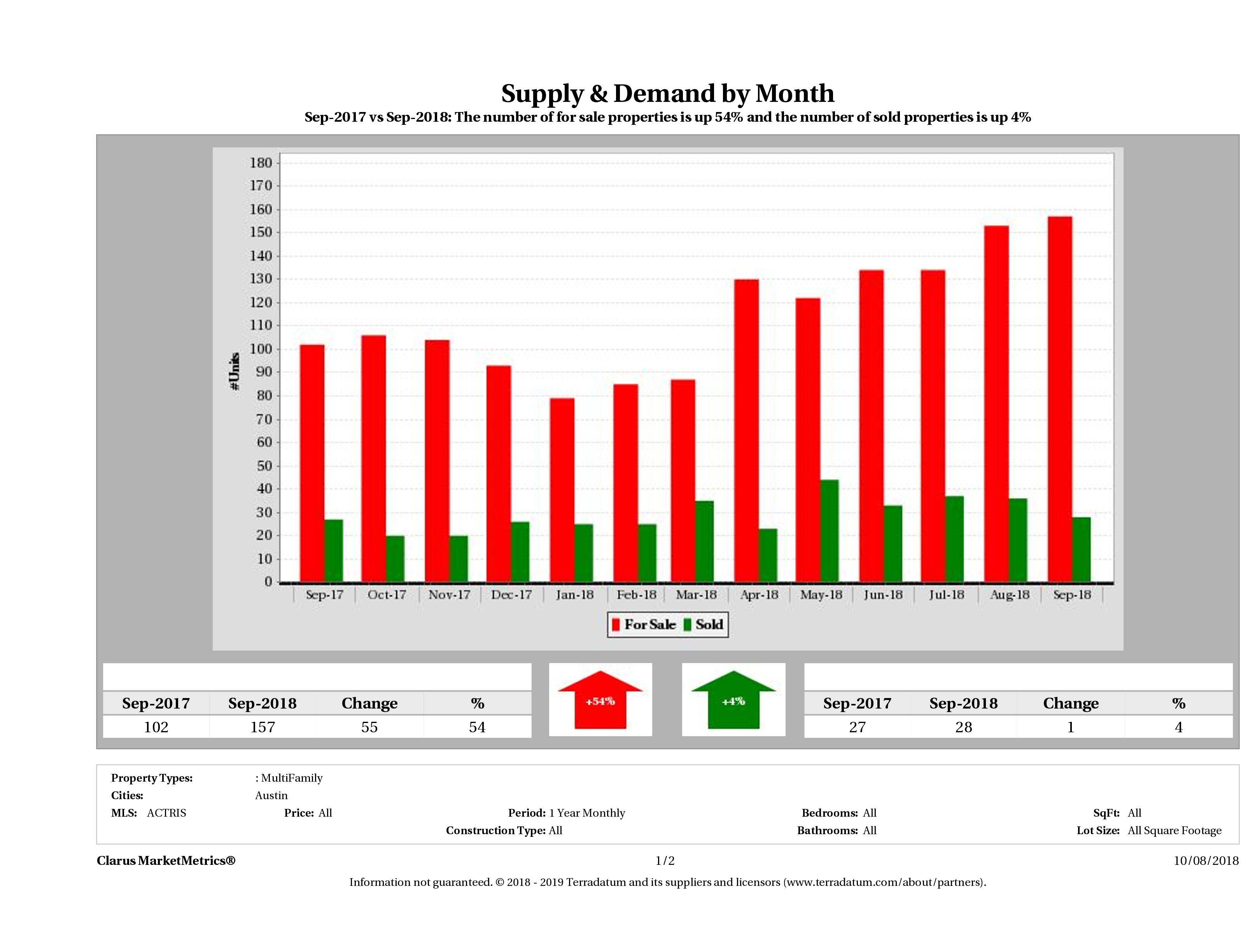 Austin multi family real estate market supply and demand September 2018