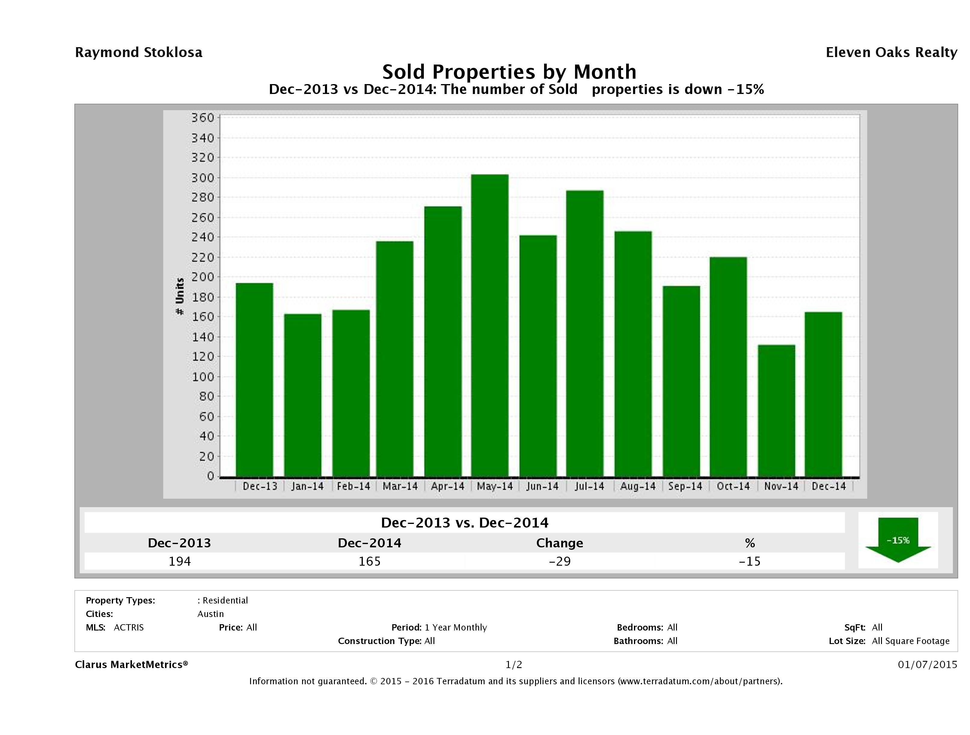 Austin condos sold December 2014