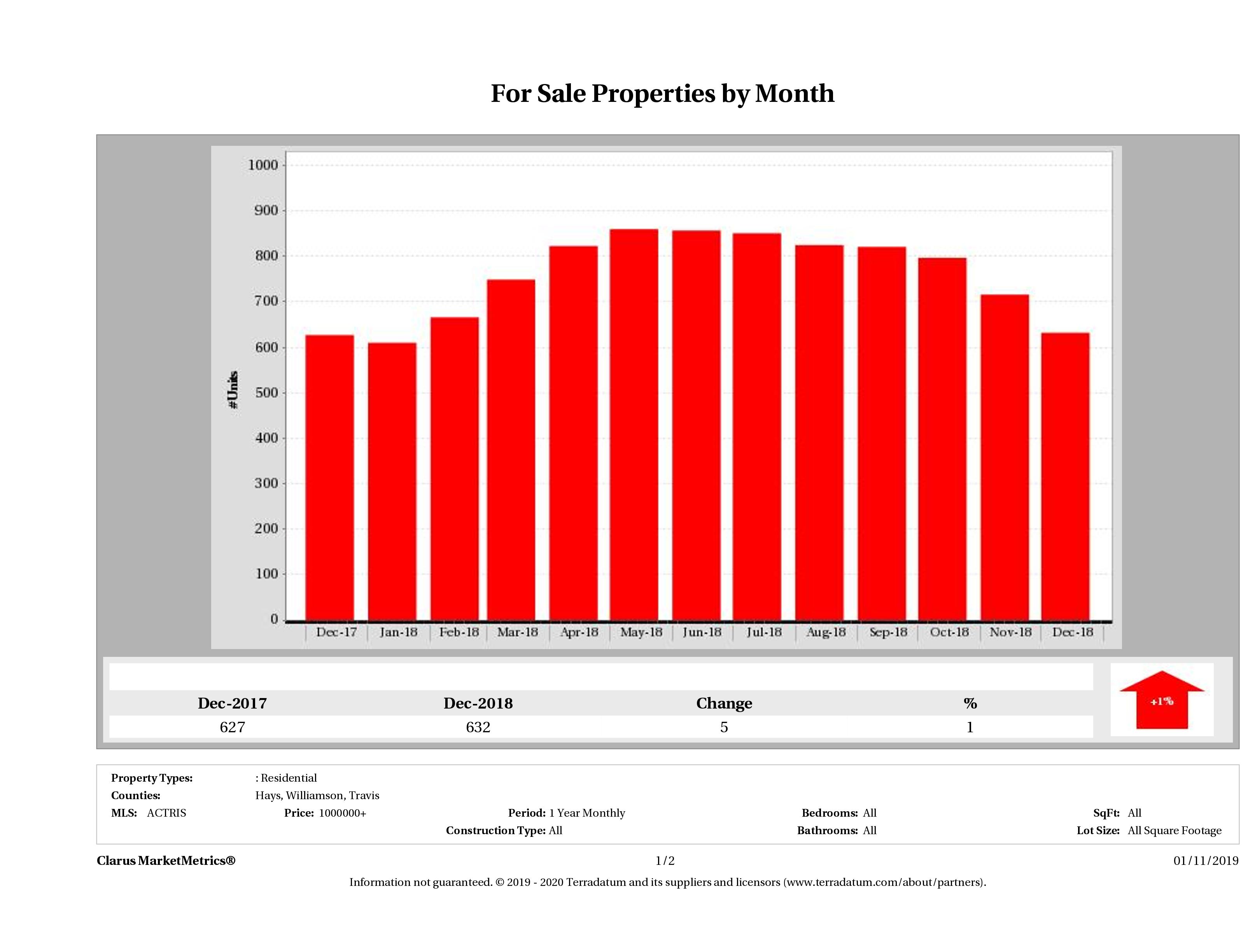 Austin number of luxury homes for sale December 2018