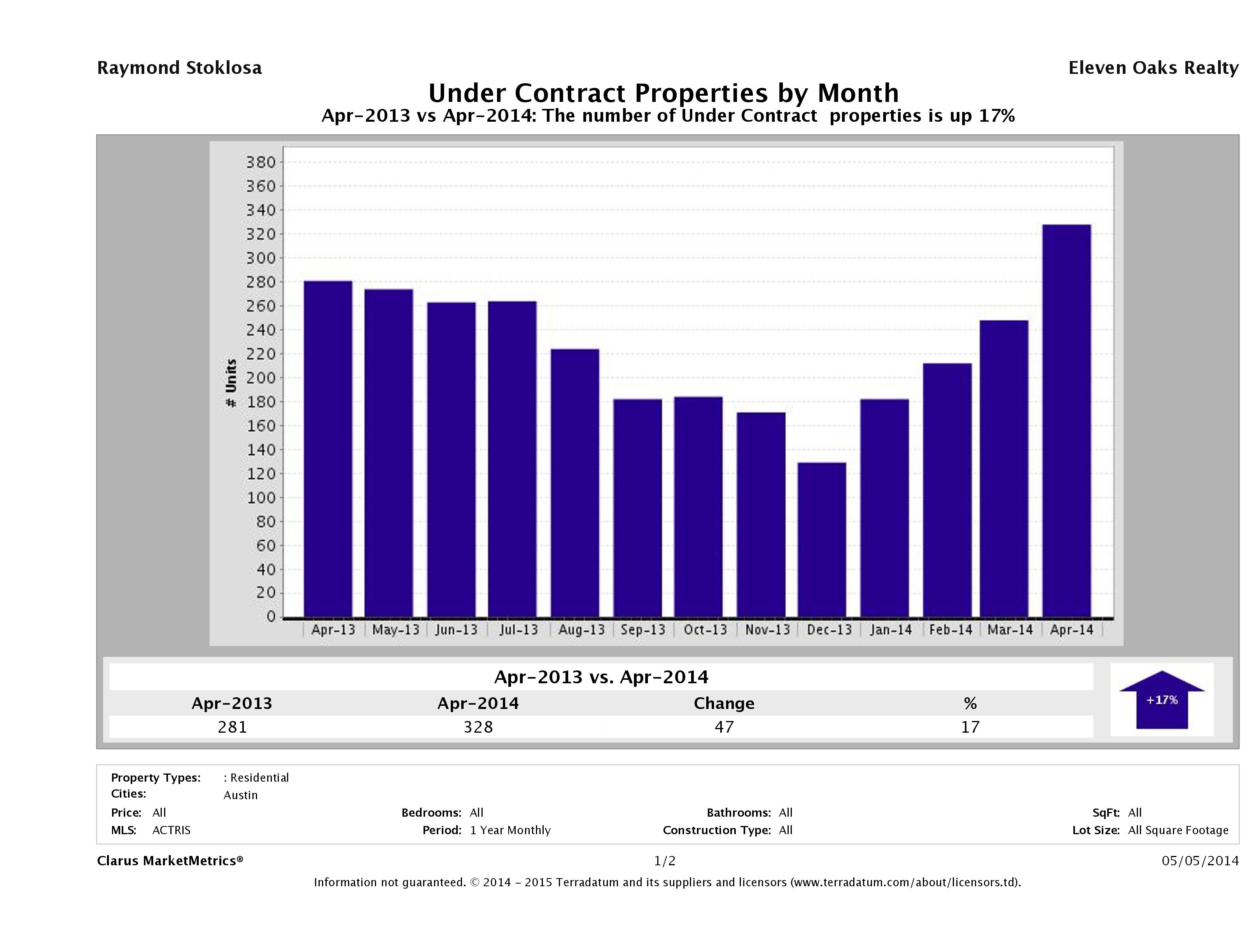 Austin condos under contract April 2014