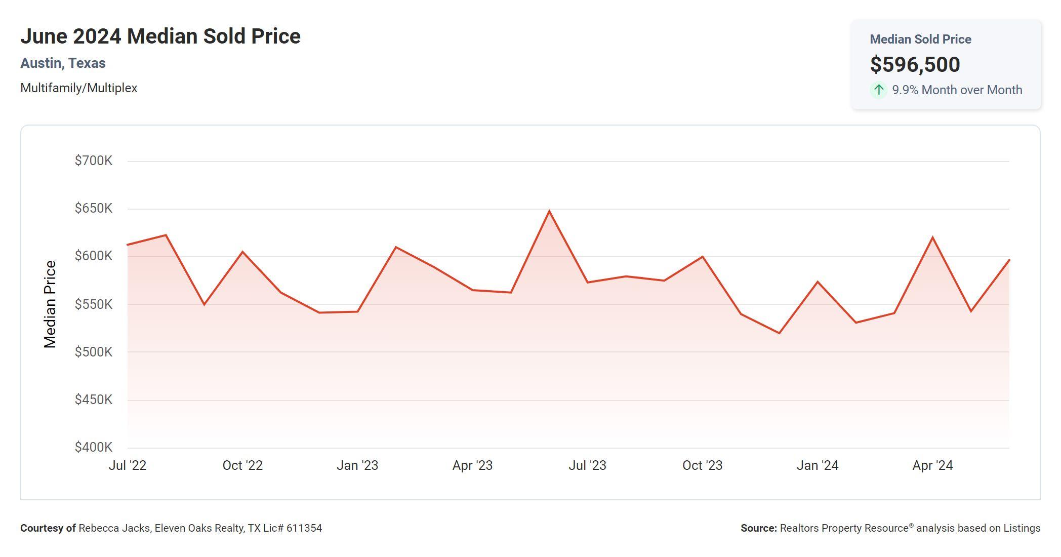 June 2024 Austin multi family median sold price