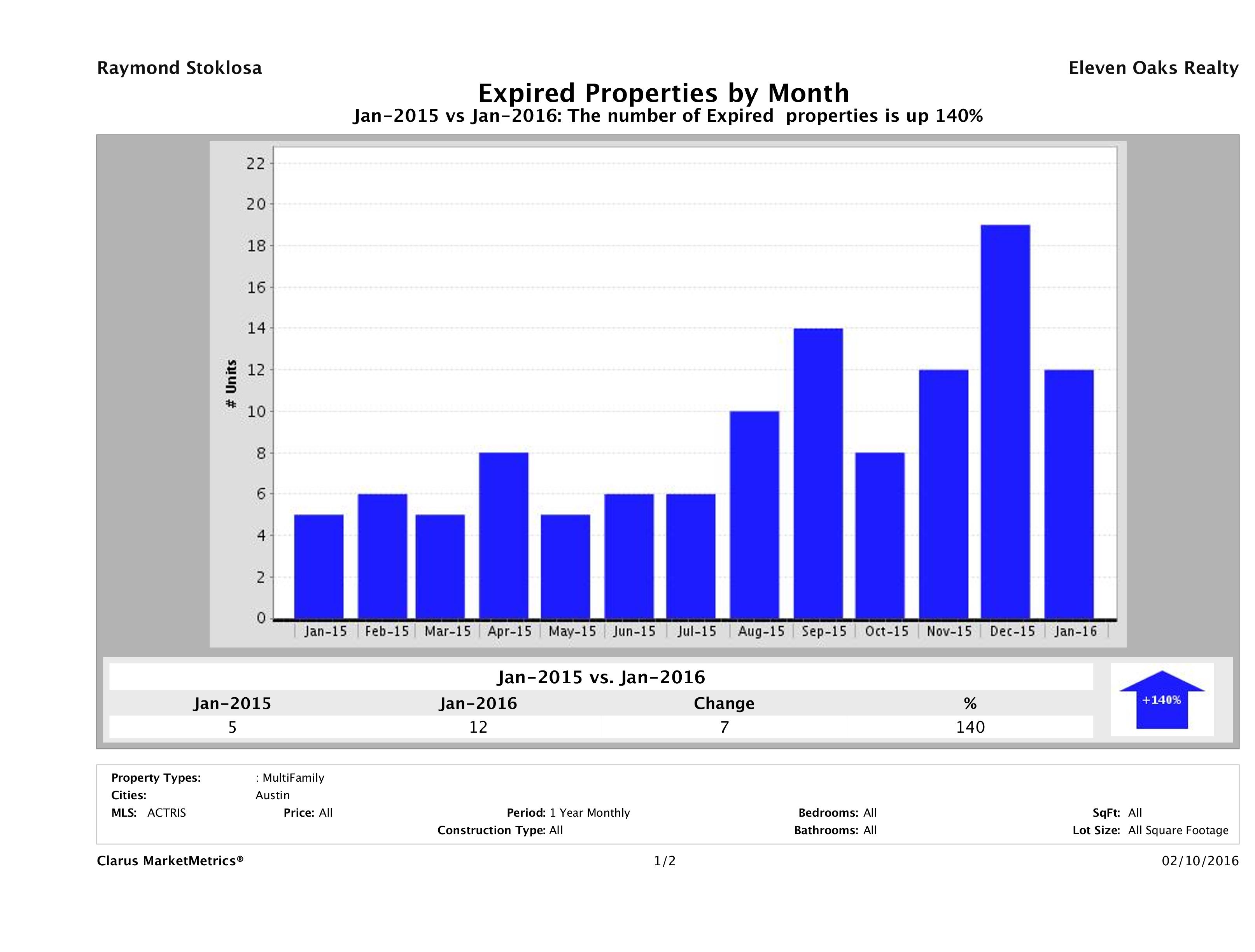 Austin number of multi family properties expired January 2016