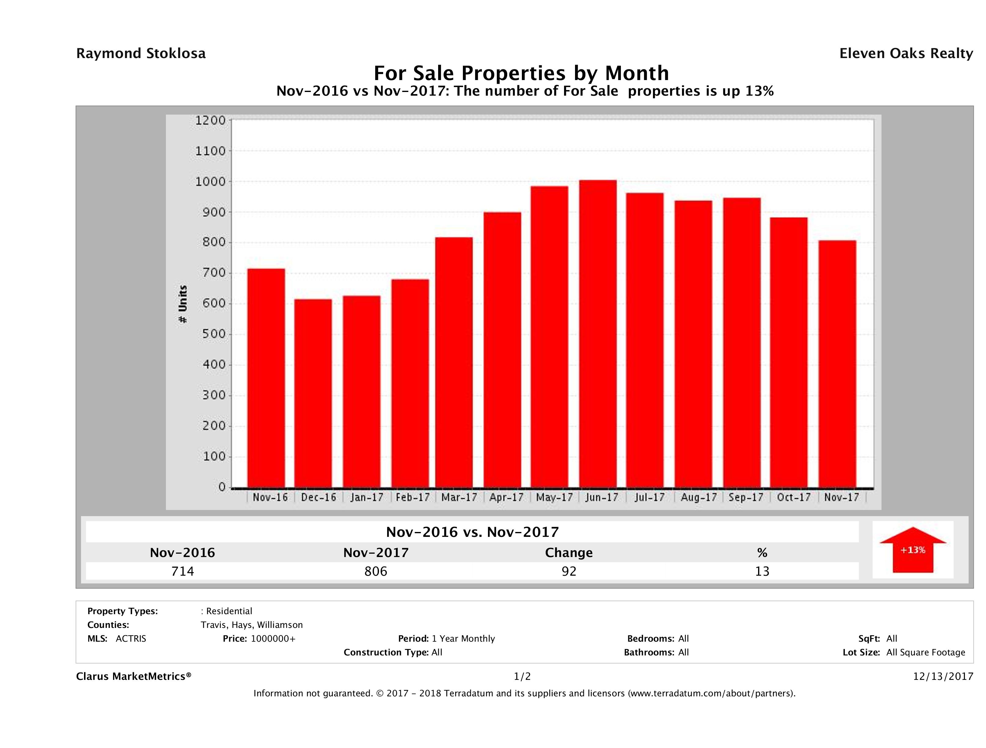 Austin number of luxury homes for sale November 2017