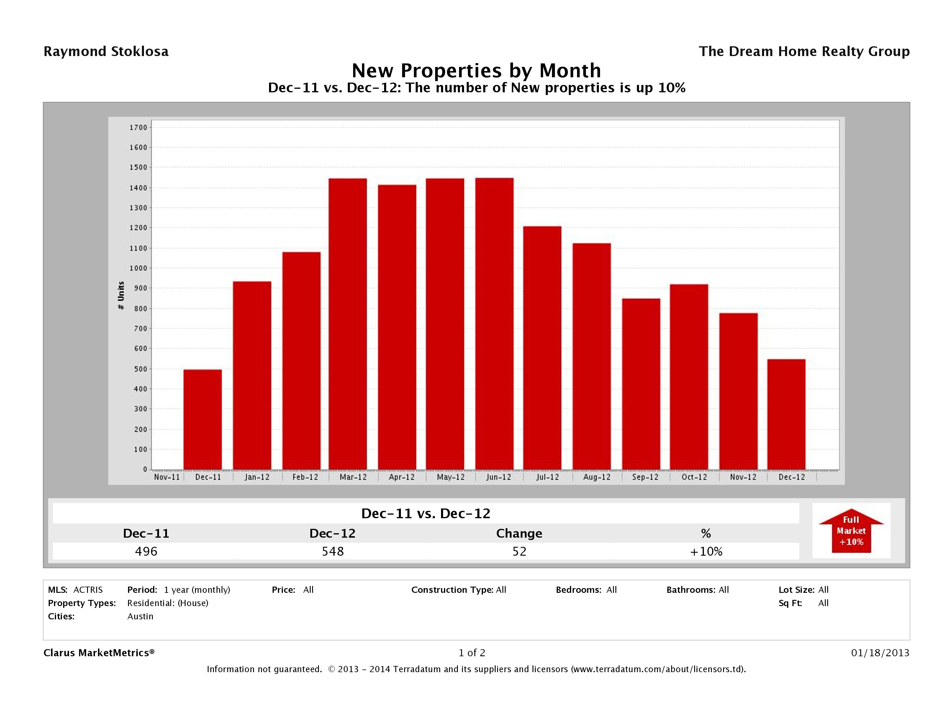 Austin number of new listings December 2012