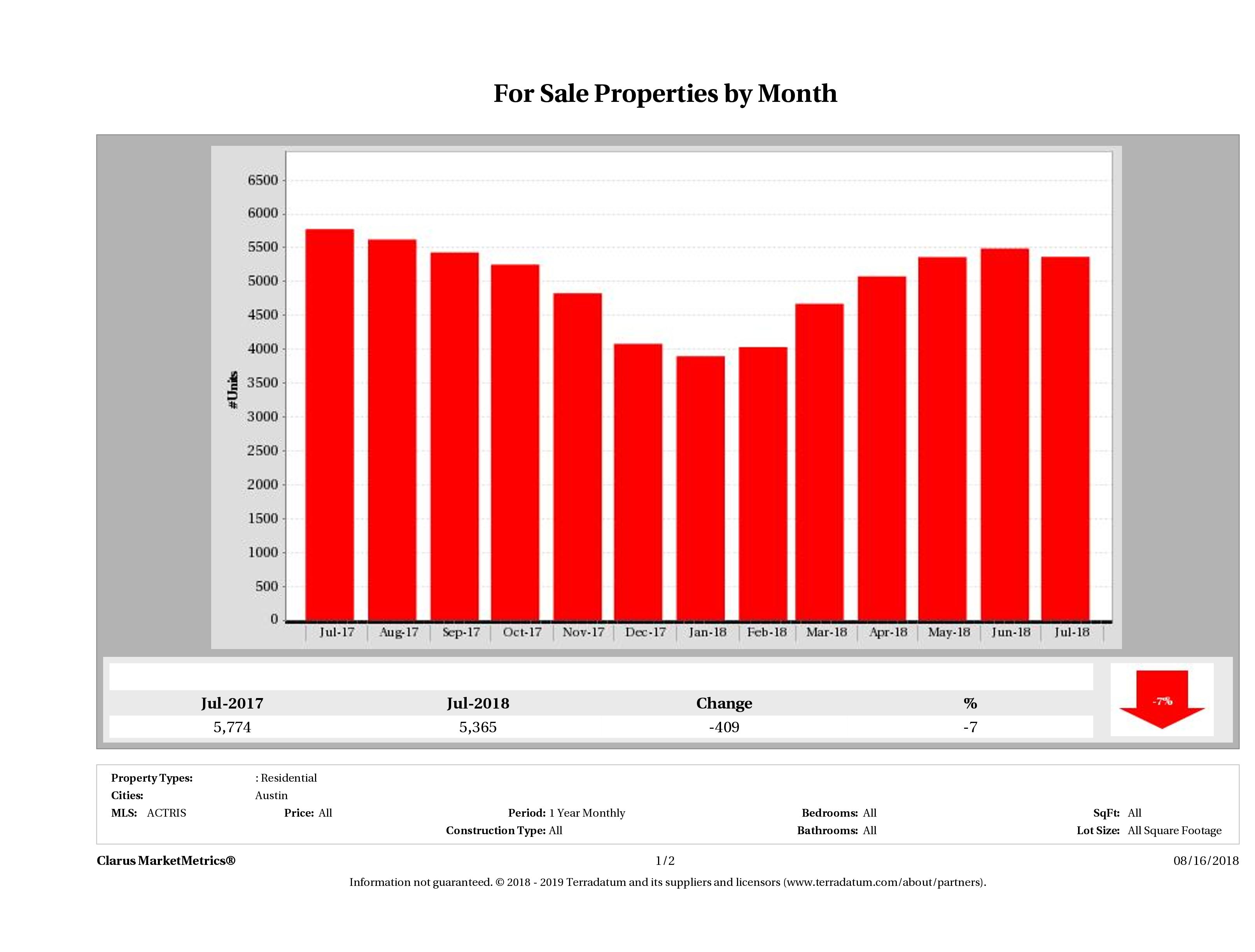 Austin number of homes for sale July 2018