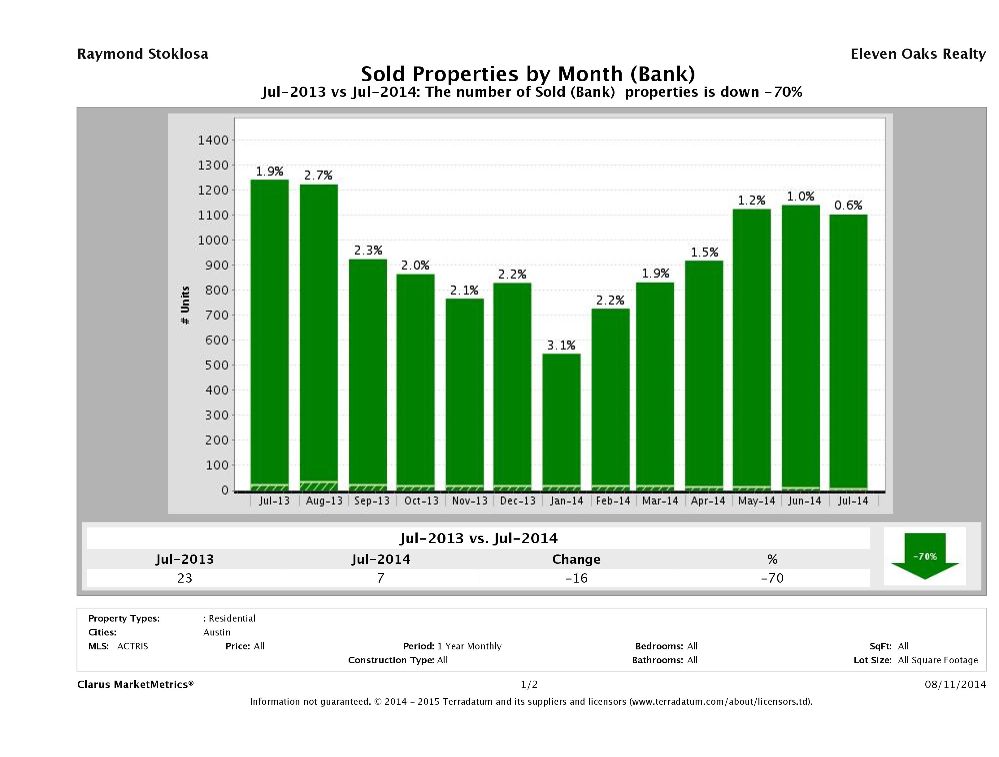 austin foreclosures sold July 2014