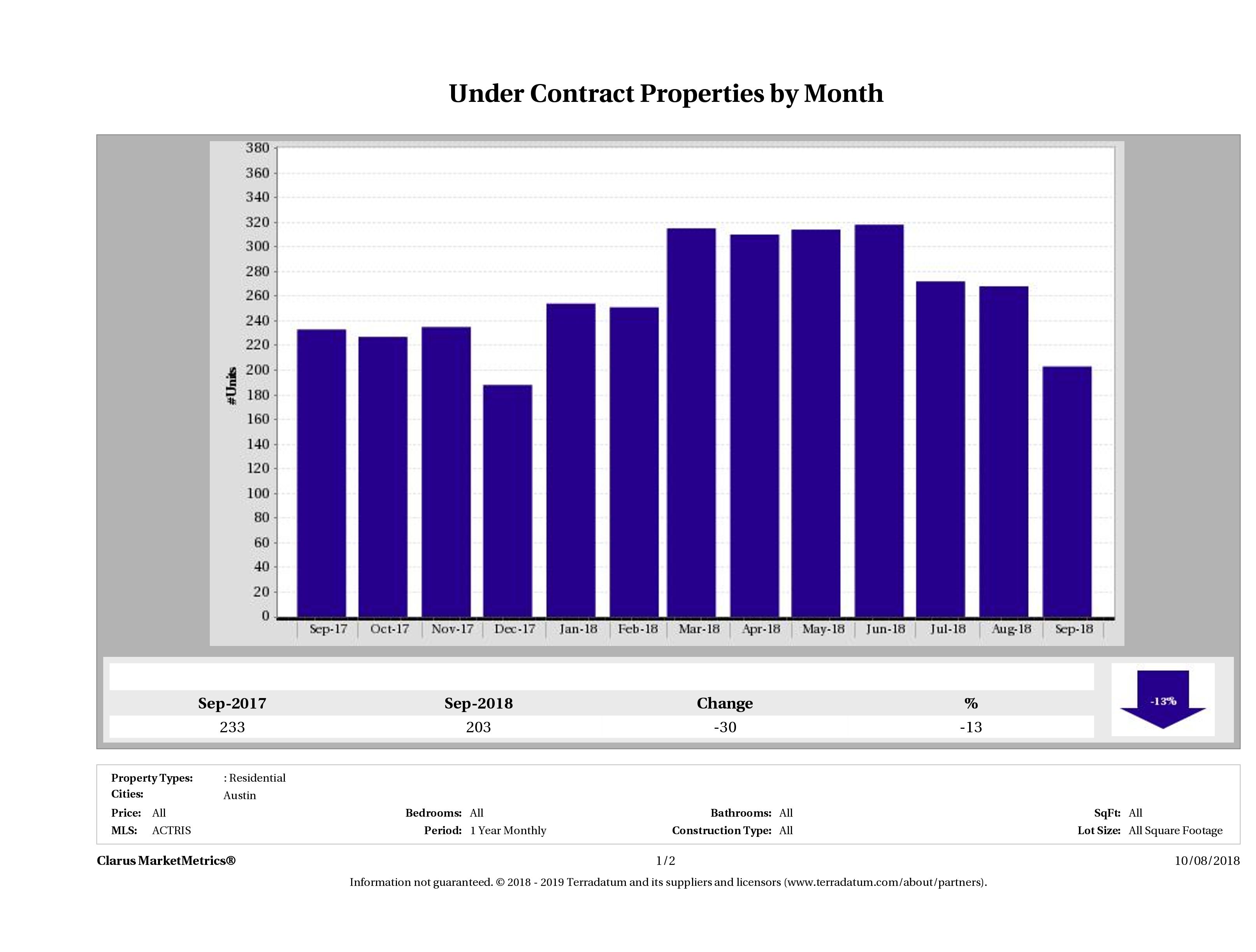 Austin condos under contract September 2018