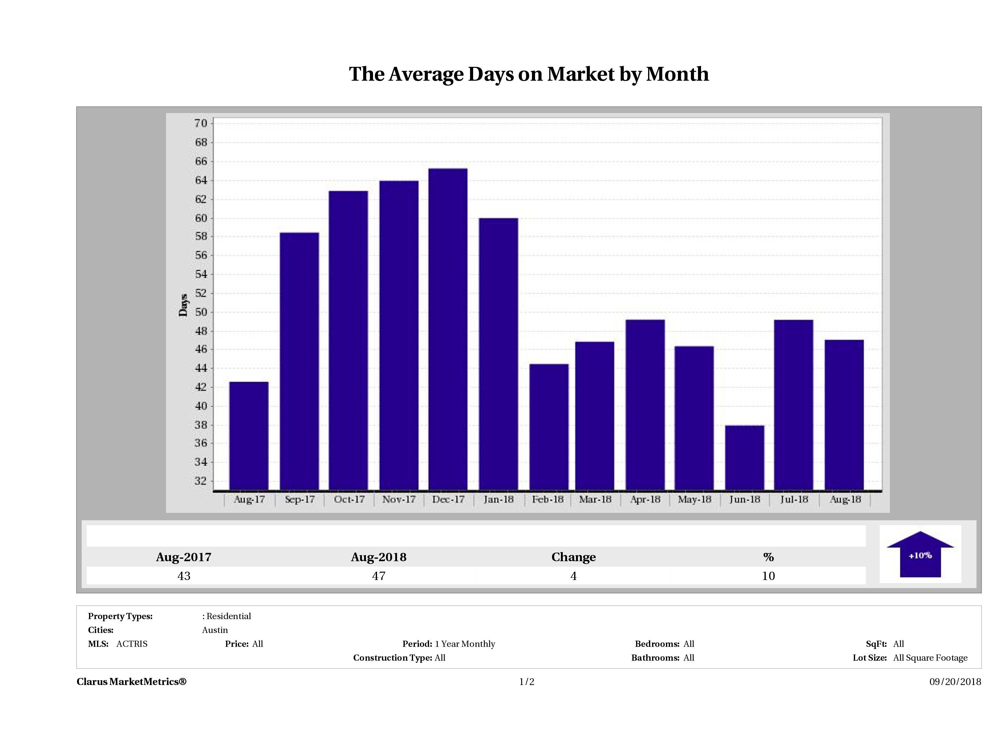 Austin condos average days on market August 2018