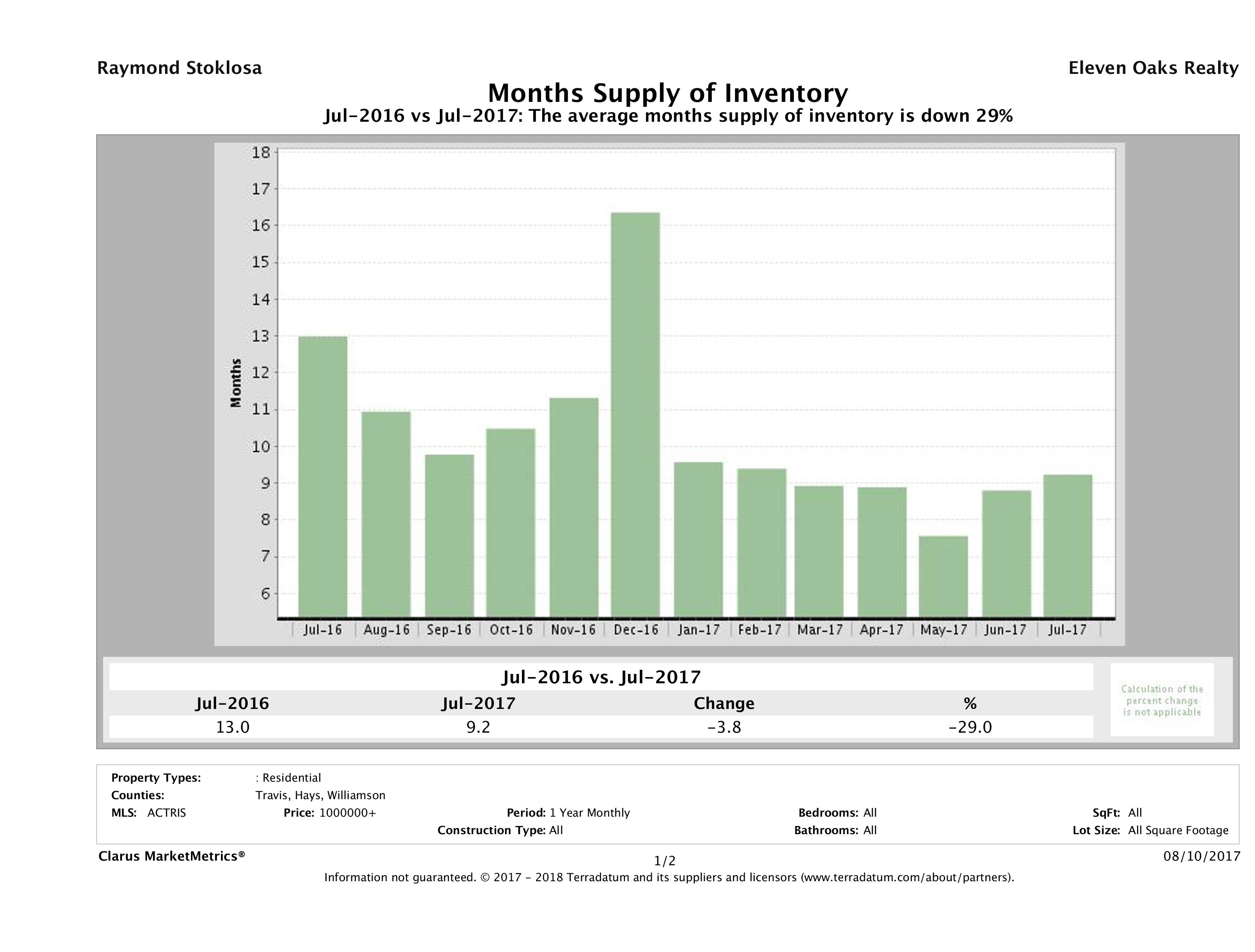 Austin luxury homes inventory July 2017