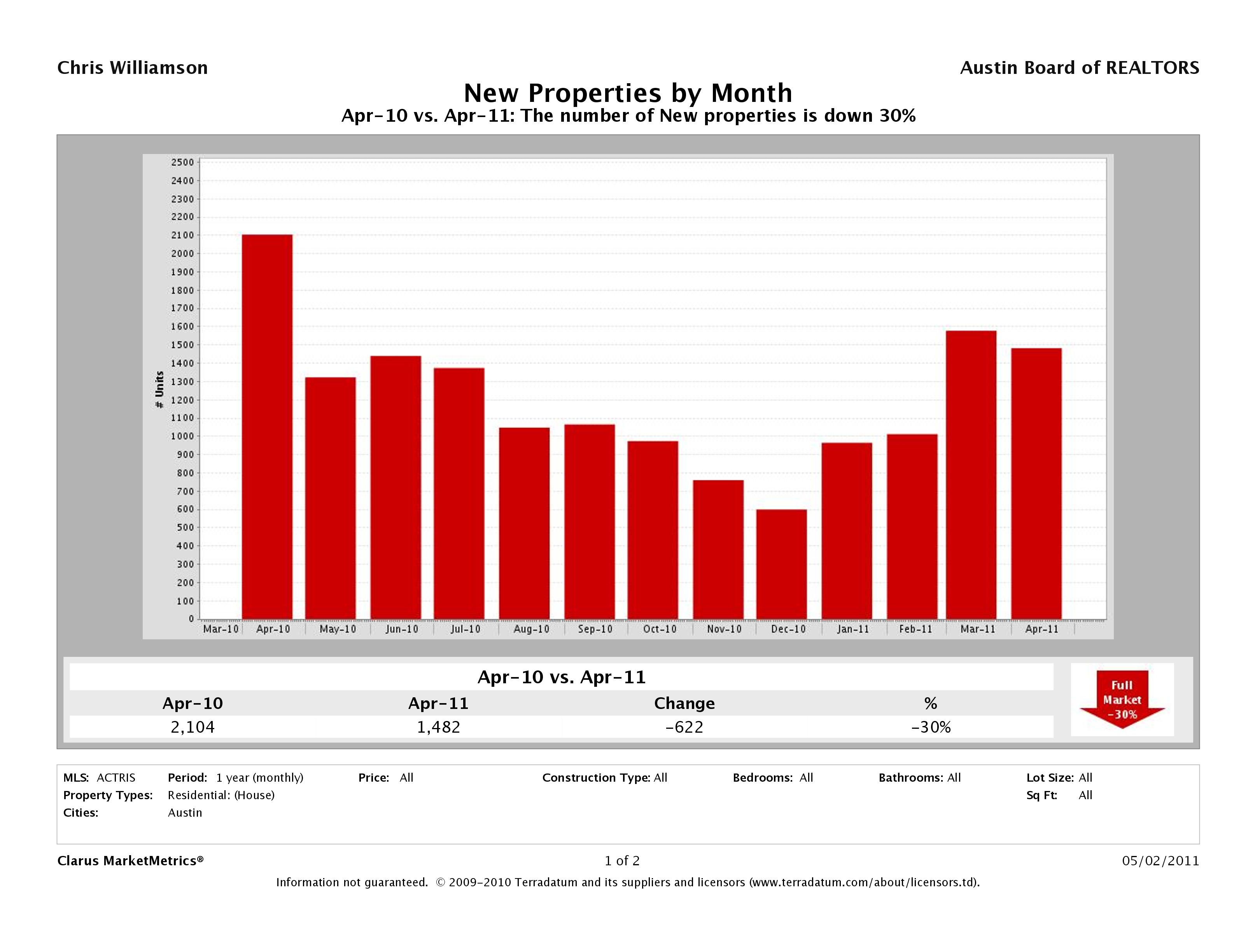 Austin number of new listings april 2011