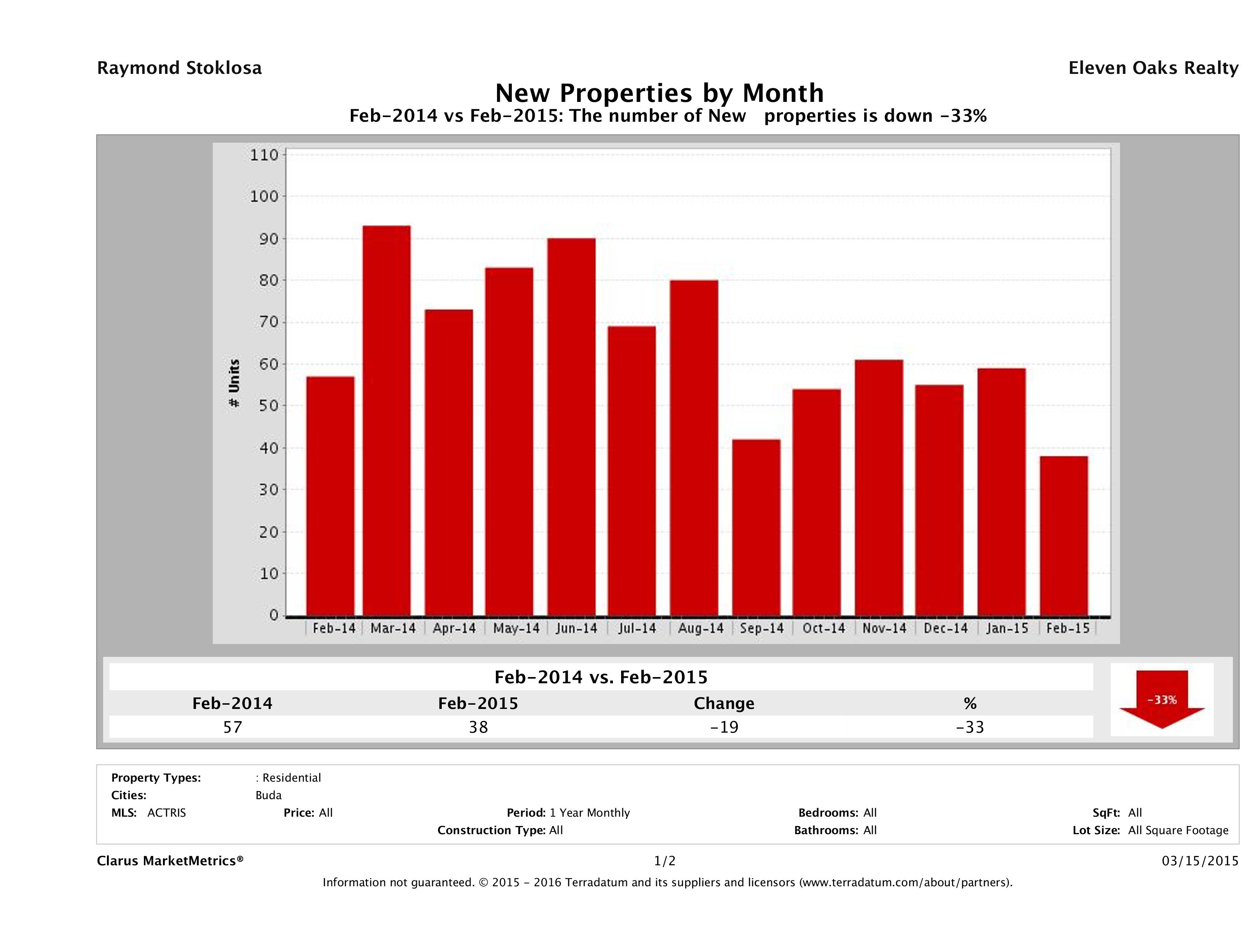 Buda number of new listings February 2015