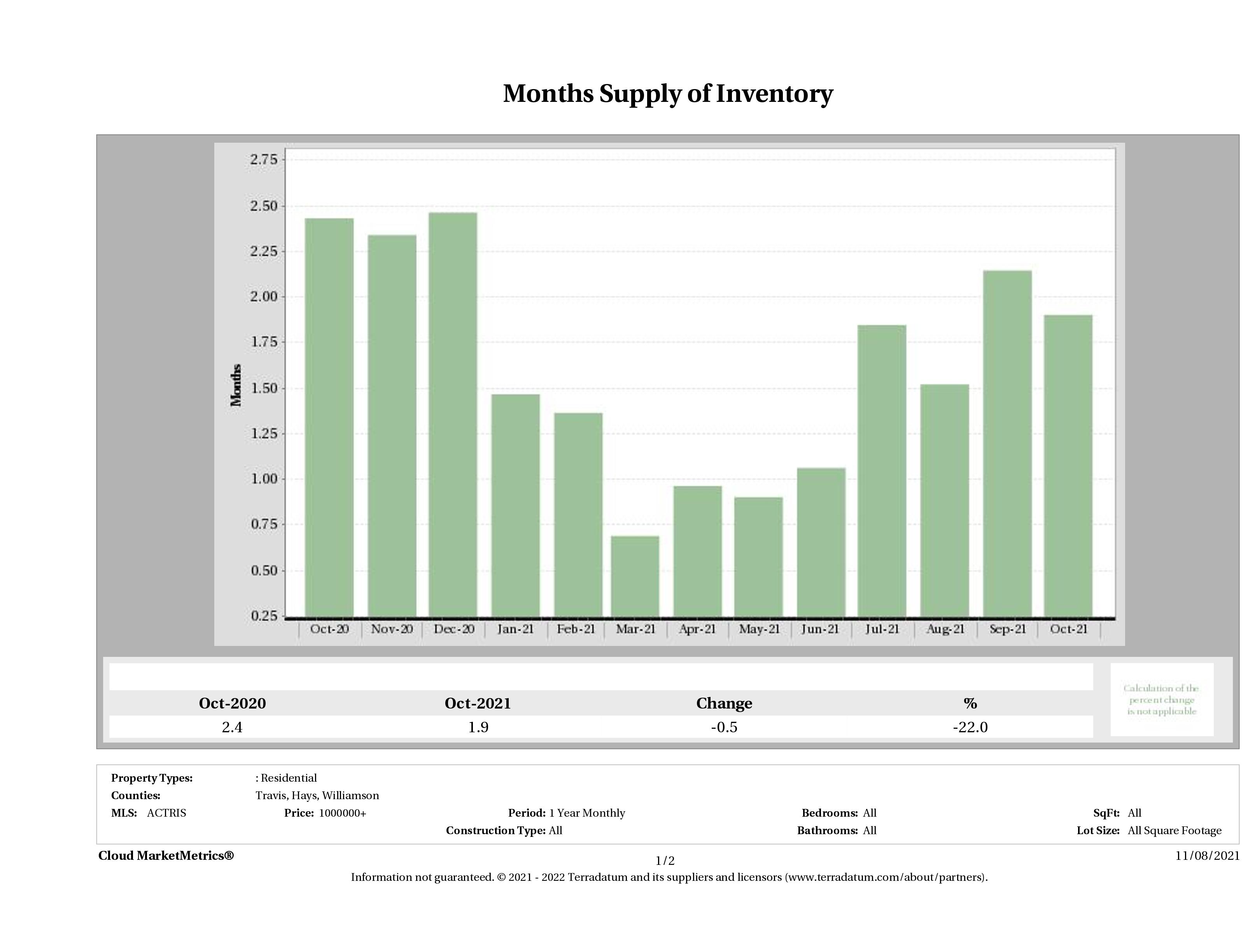 Austin luxury homes inventory October 2021