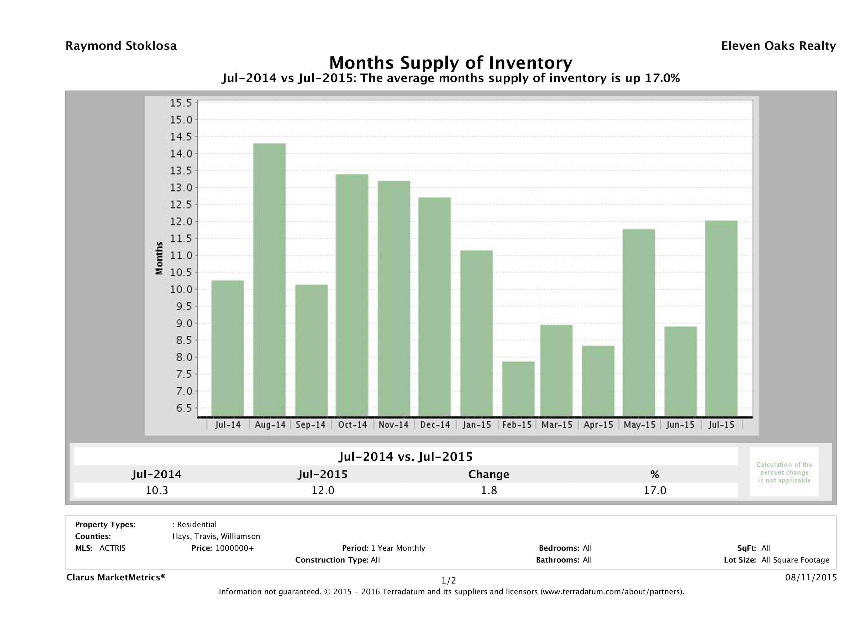 Austin luxury homes inventory July 2015