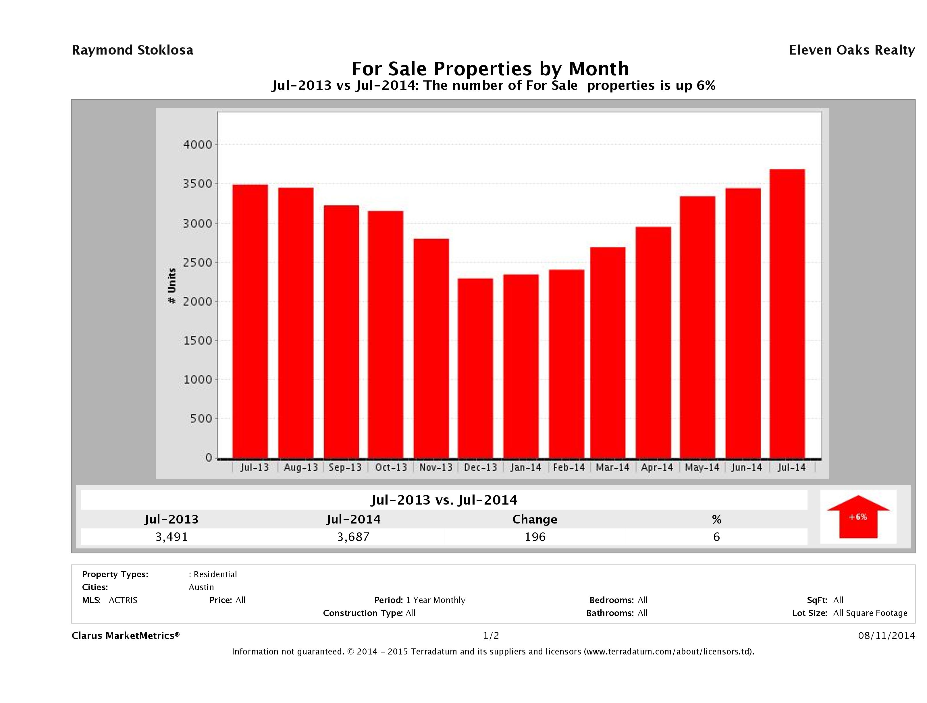Austin number of homes for sale July 2014