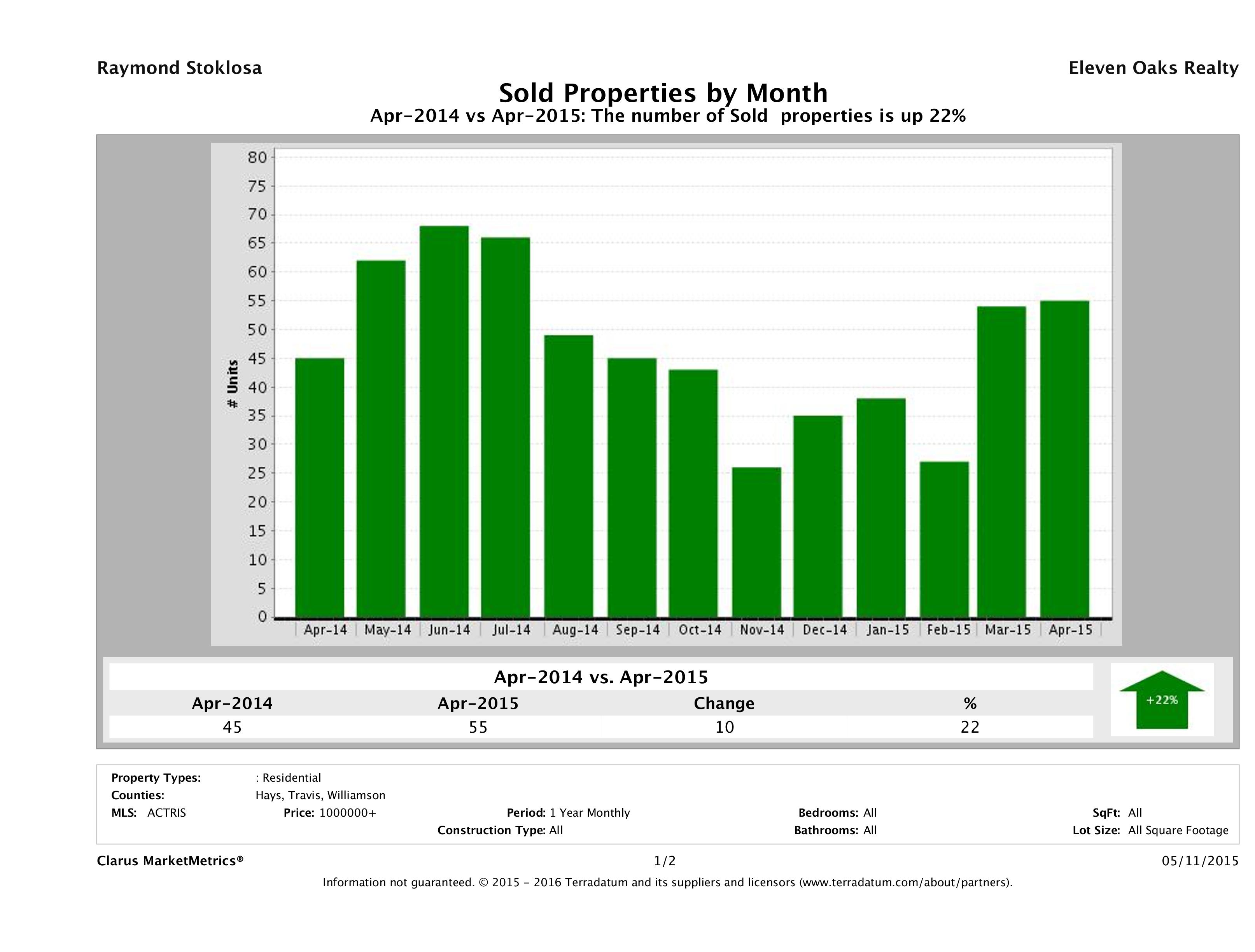 Austin number of luxury homes sold April 2015