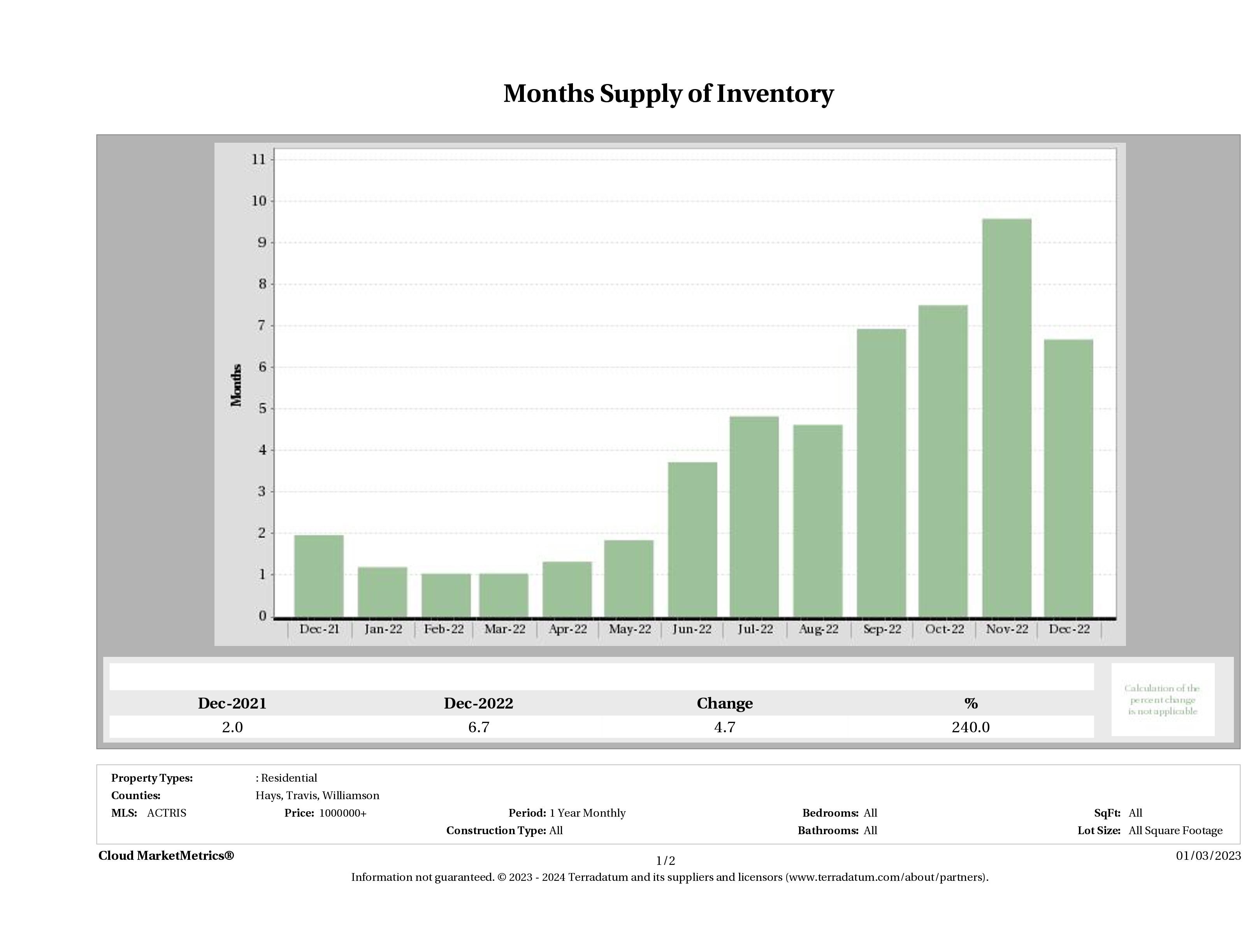 Austin luxury homes inventory December 2022