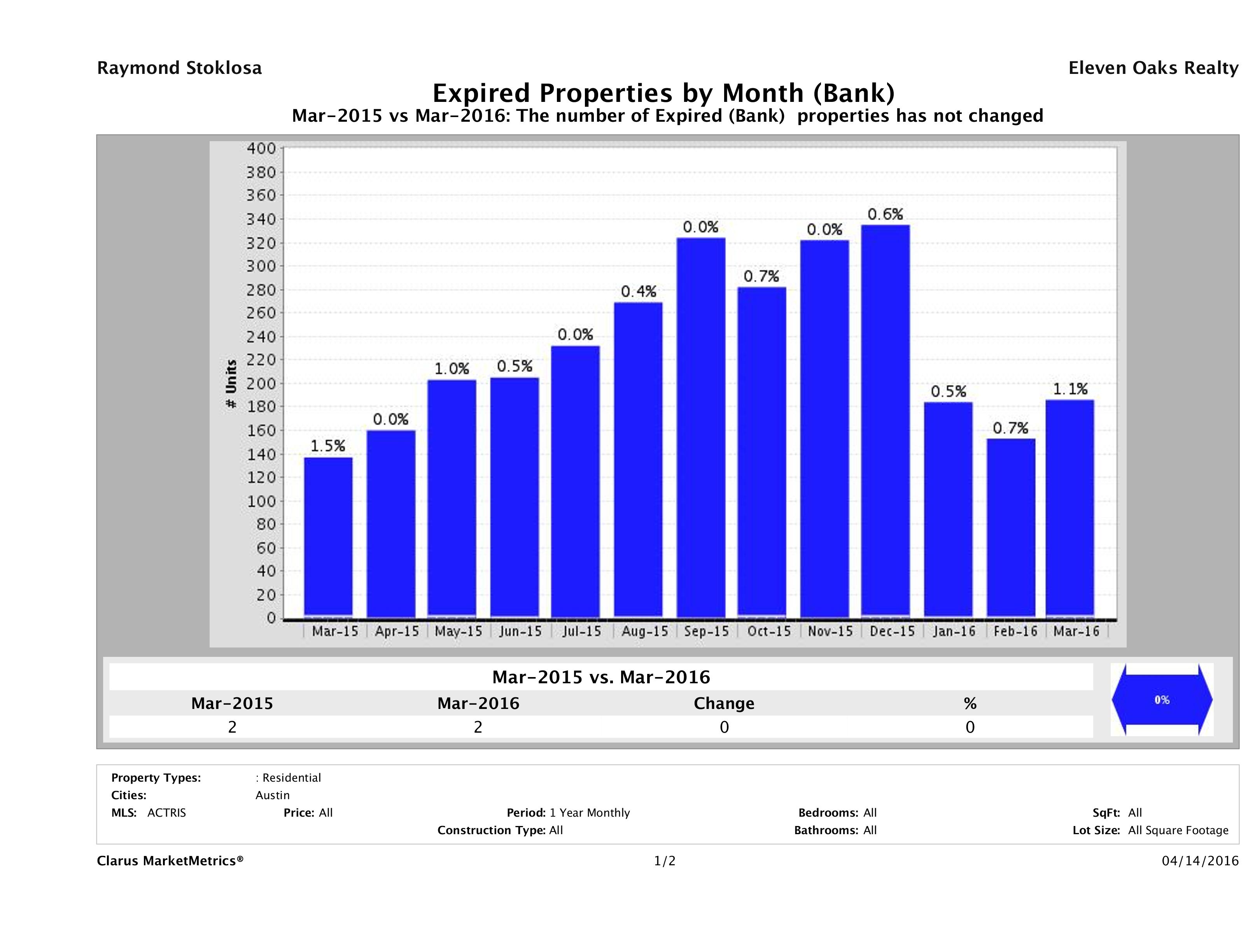 austin foreclosures did not sell March 2016