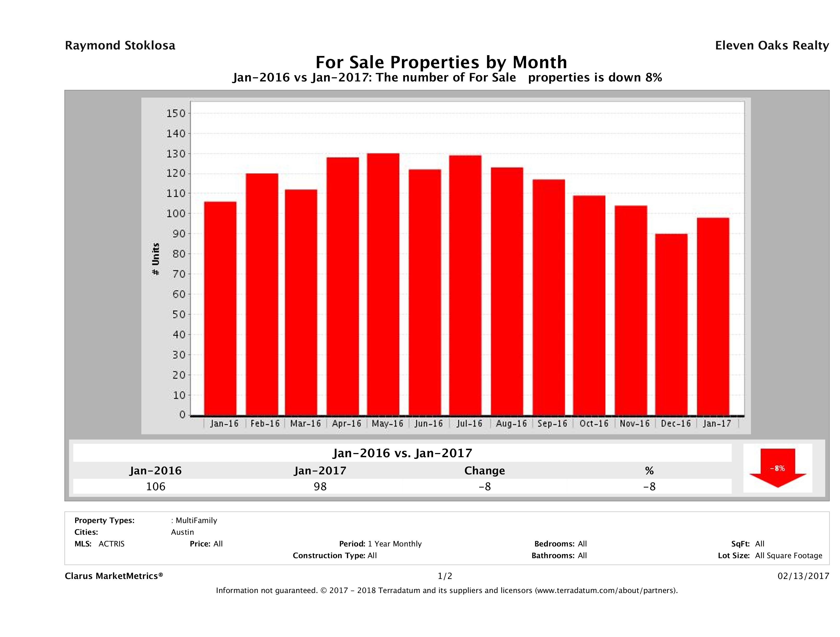 Austin number of multi family properties for sale January 2017