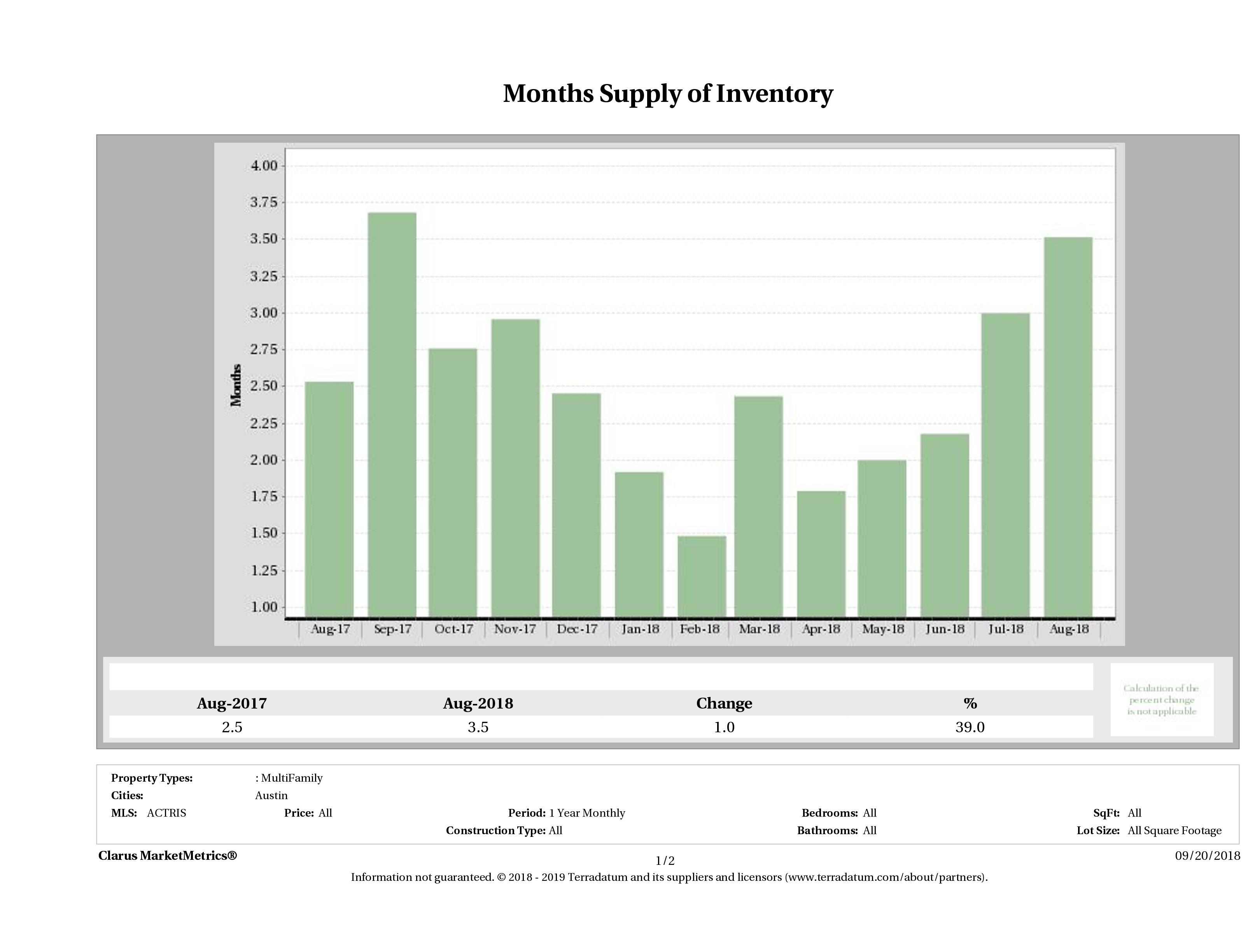 Austin multi family months inventory August 2018