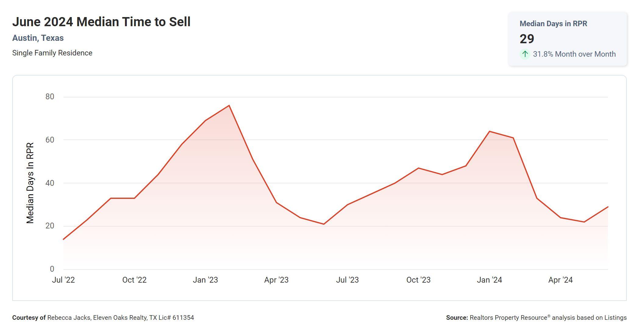 June 2024 Austin median time to sell home