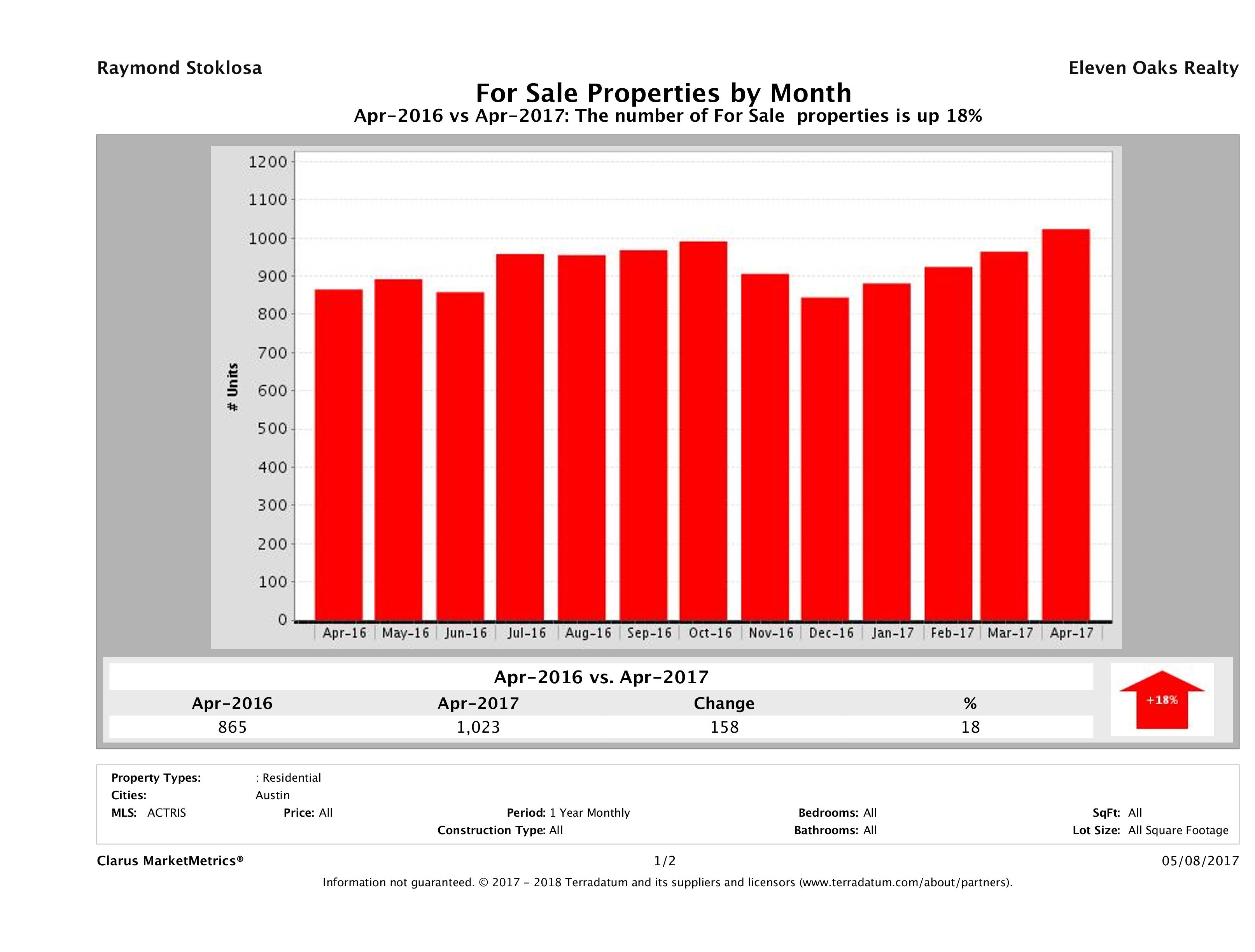 Austin condos for sale April 2017