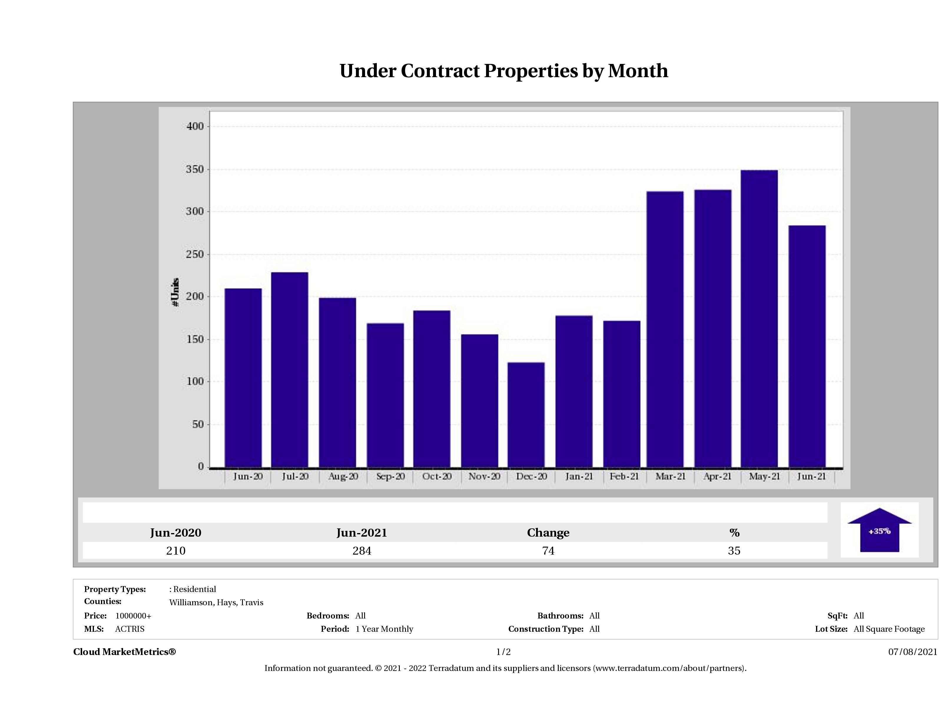 number of luxury homes under contract Austin June 2021