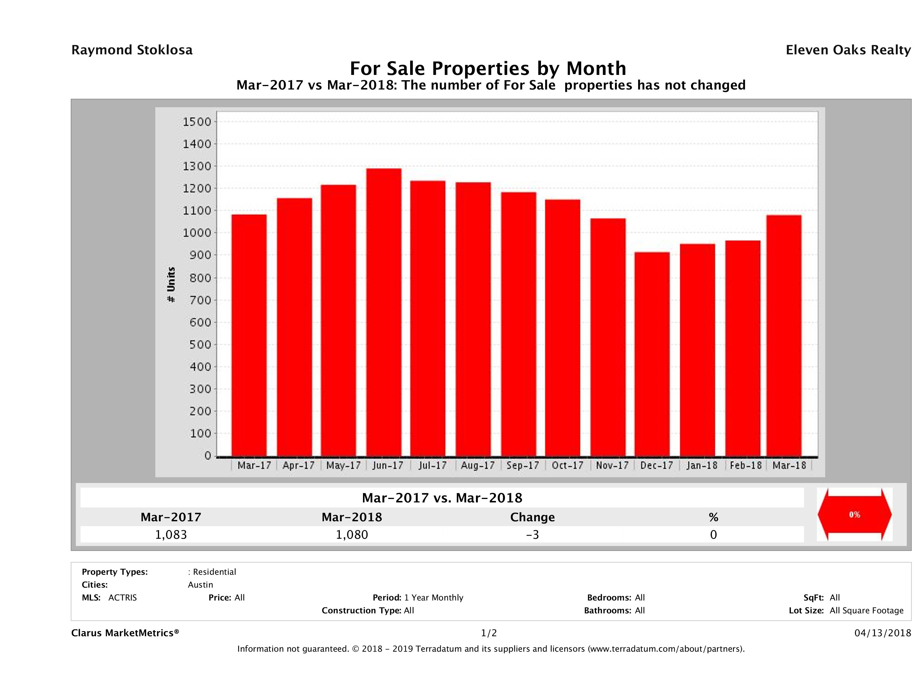 Austin condos for sale March 2018