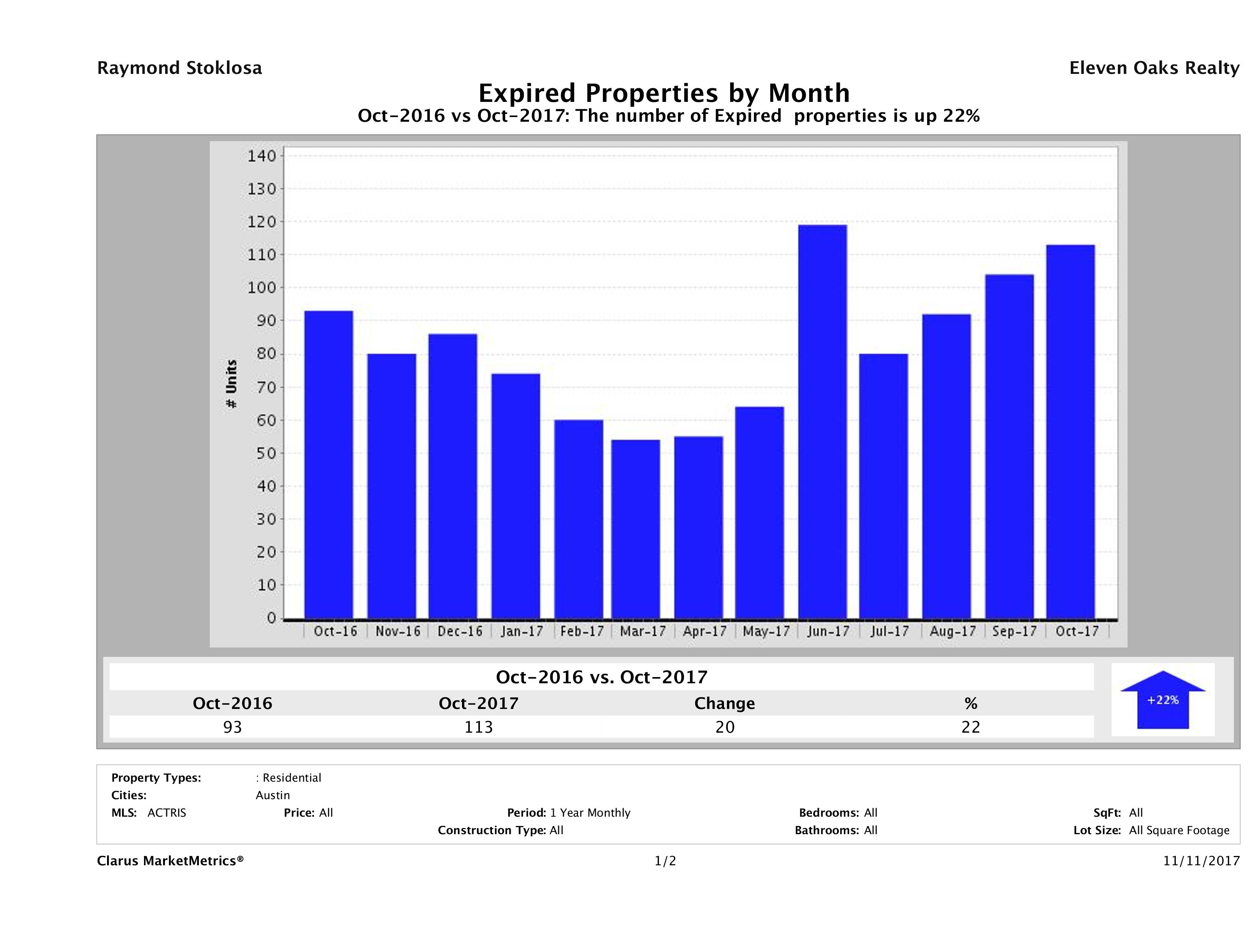 Austin condos taken off market October 2017