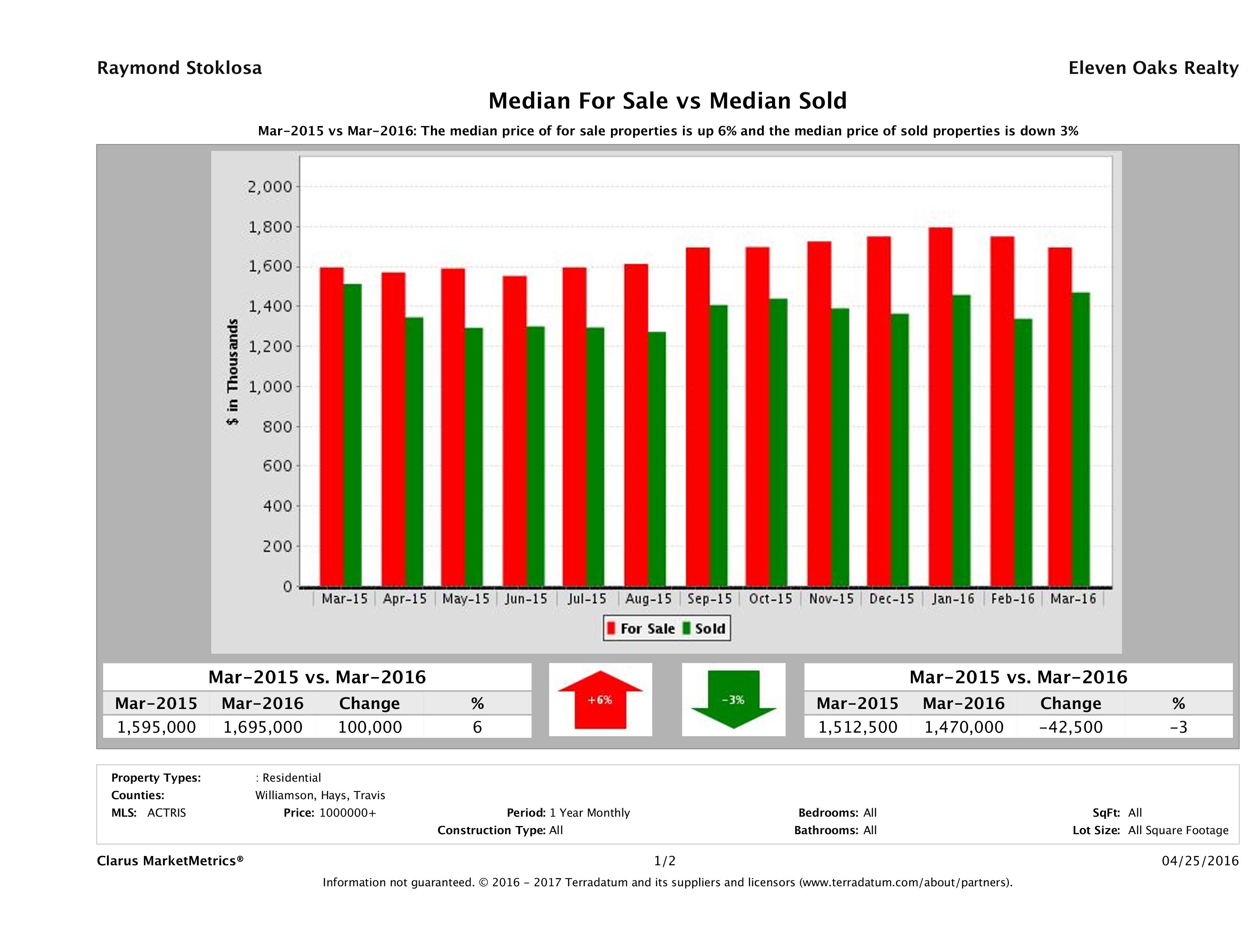 Austin luxury home pricing equilibrium March 2016