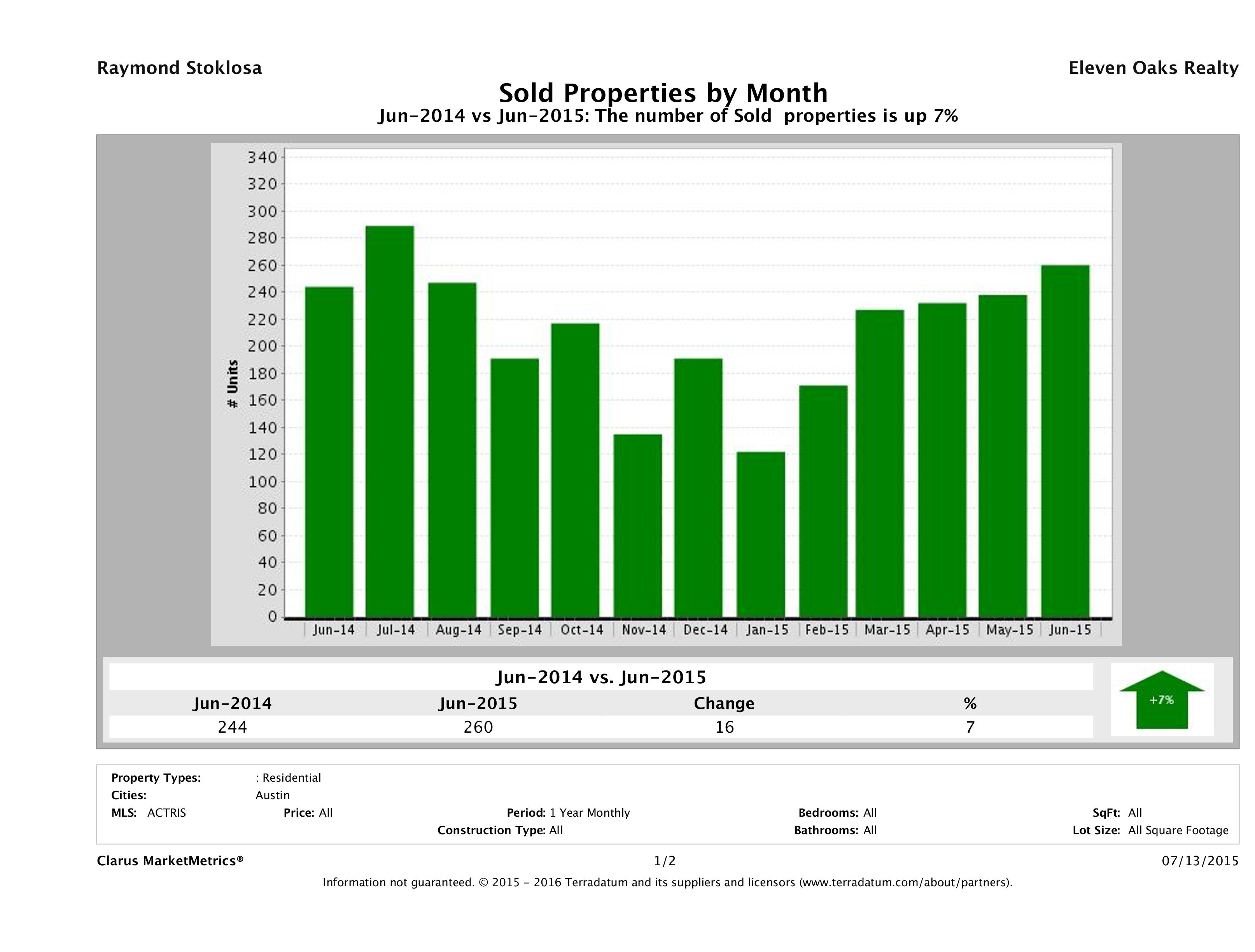 Austin condos sold June 2015