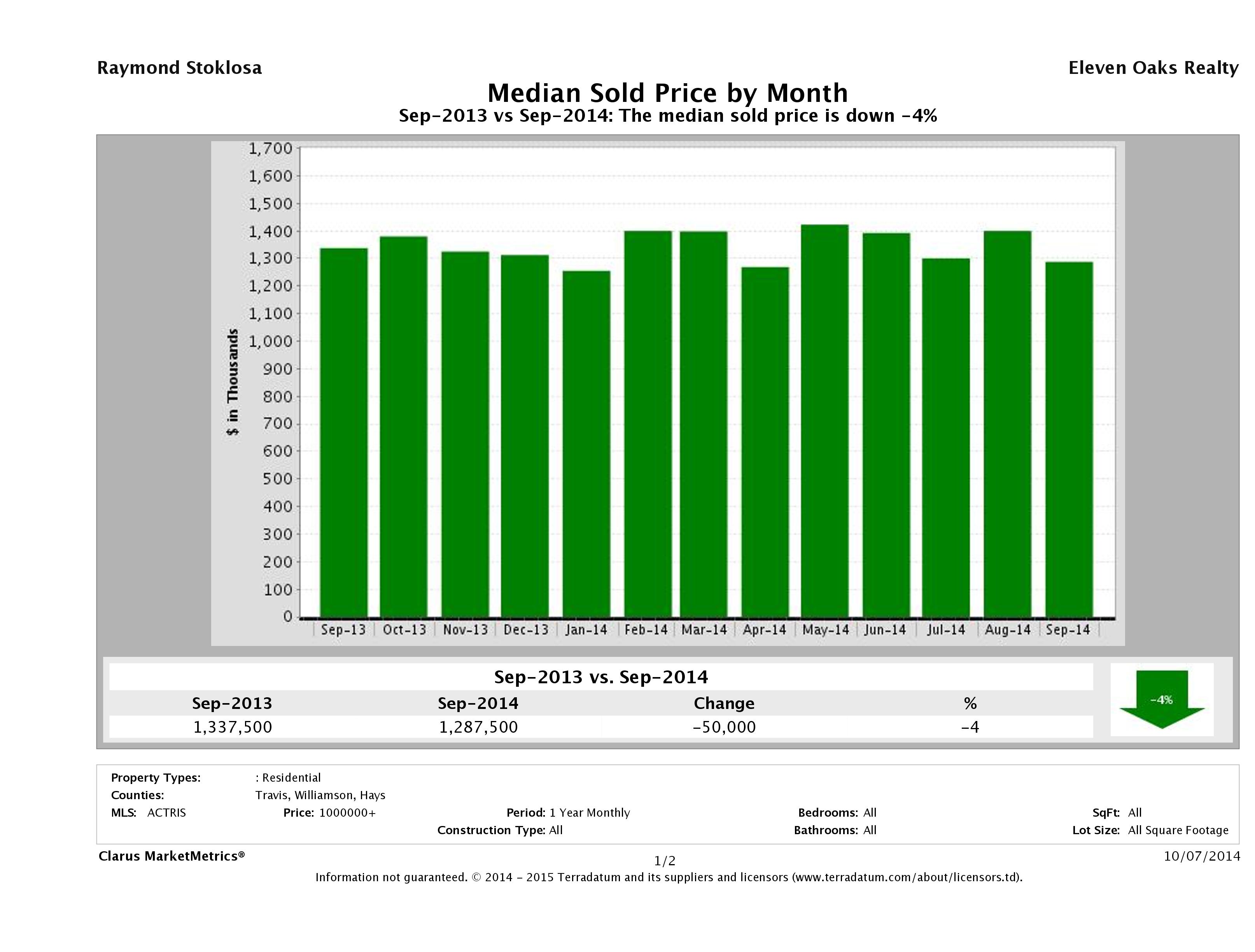 Austin median luxury home price September 2014