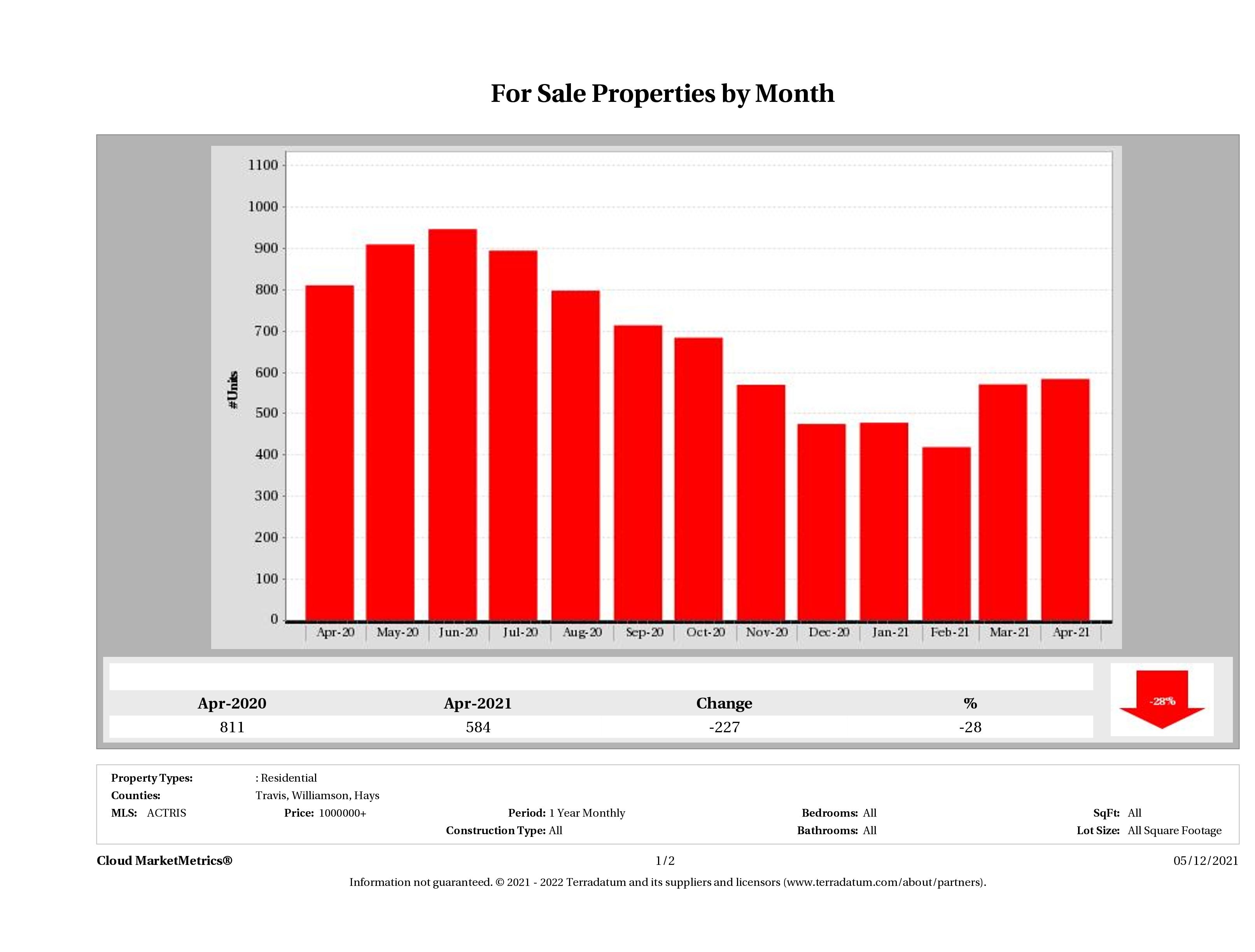 Austin number of luxury homes for sale April 2021