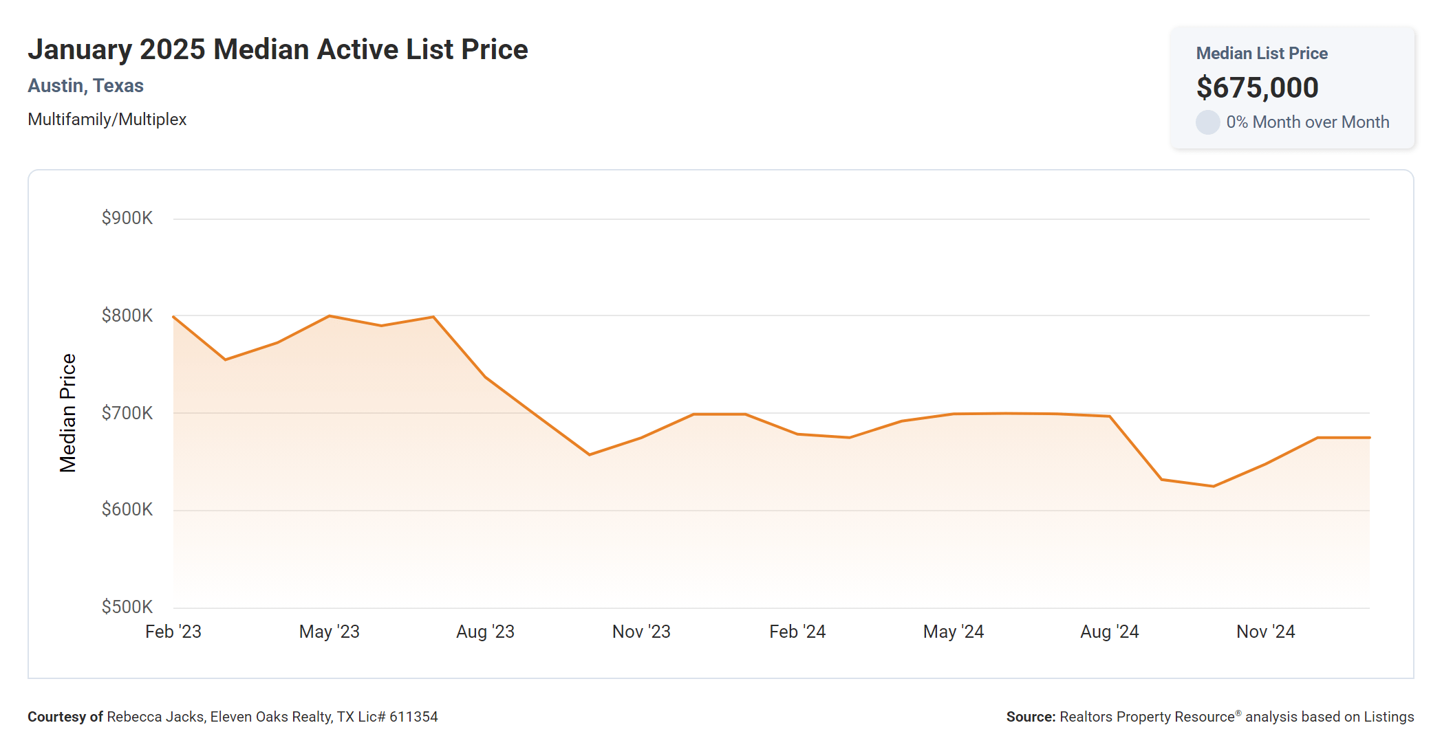 January 2025 Austin multi family median active list price