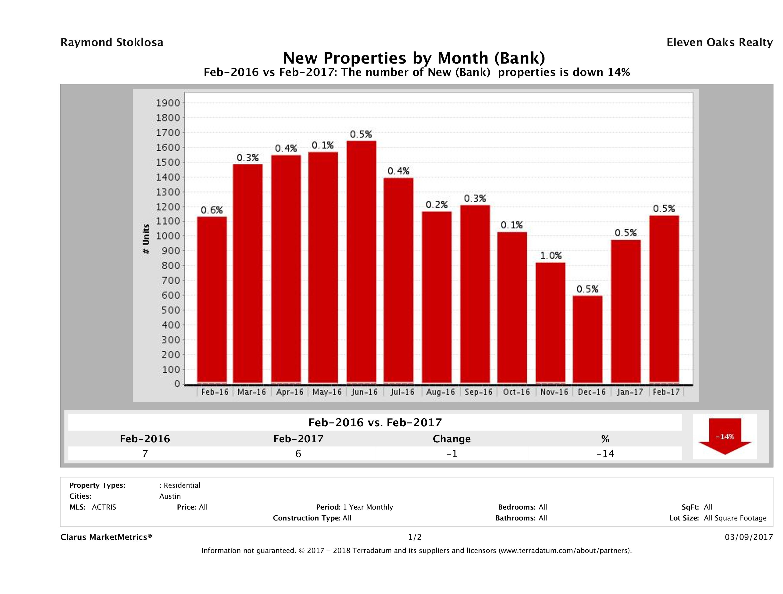 austin foreclosures listed for sale February 2017