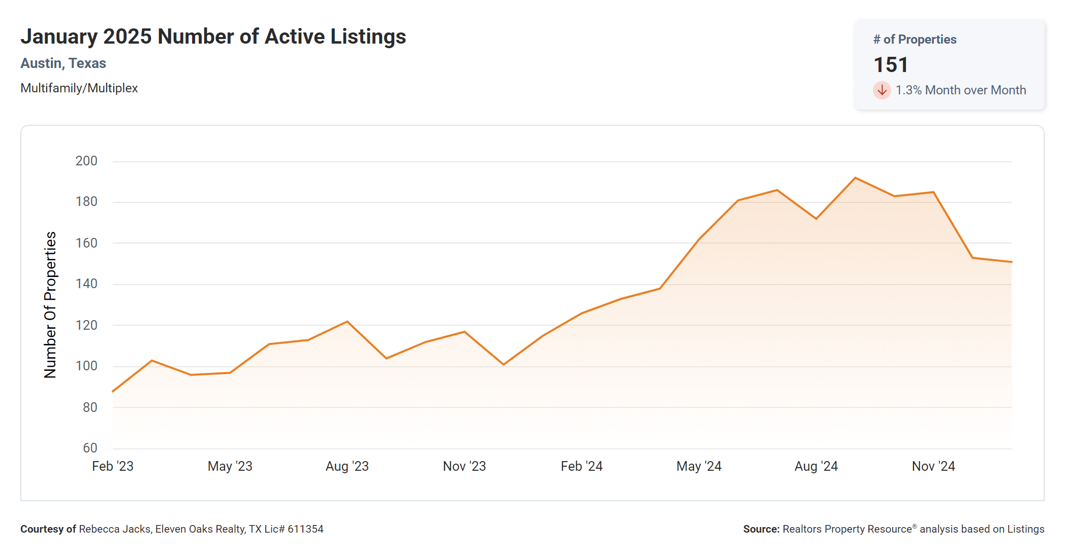 January 2025 Austin multi family number of active listings