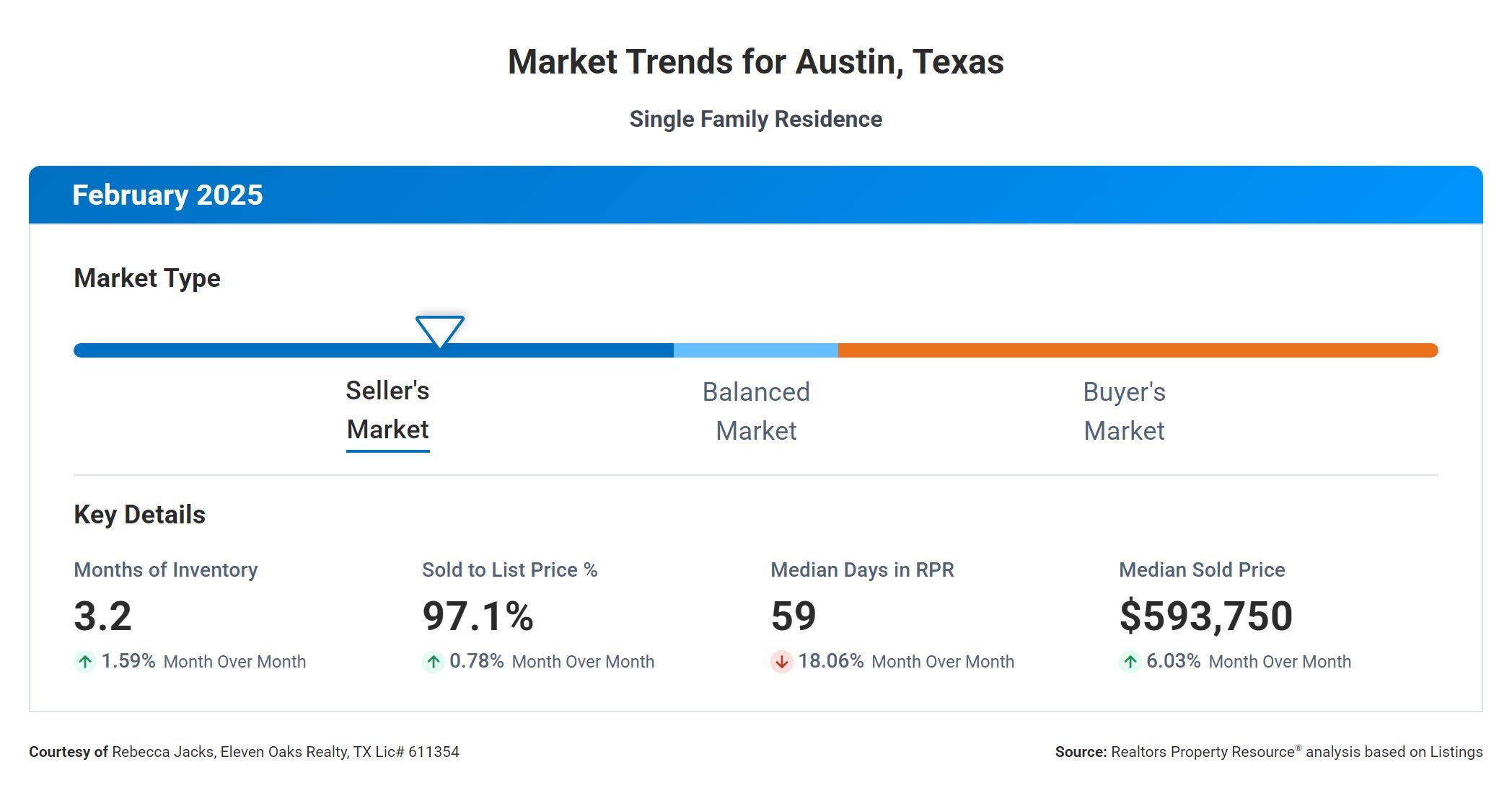February 2025 Austin texas real estate market trends