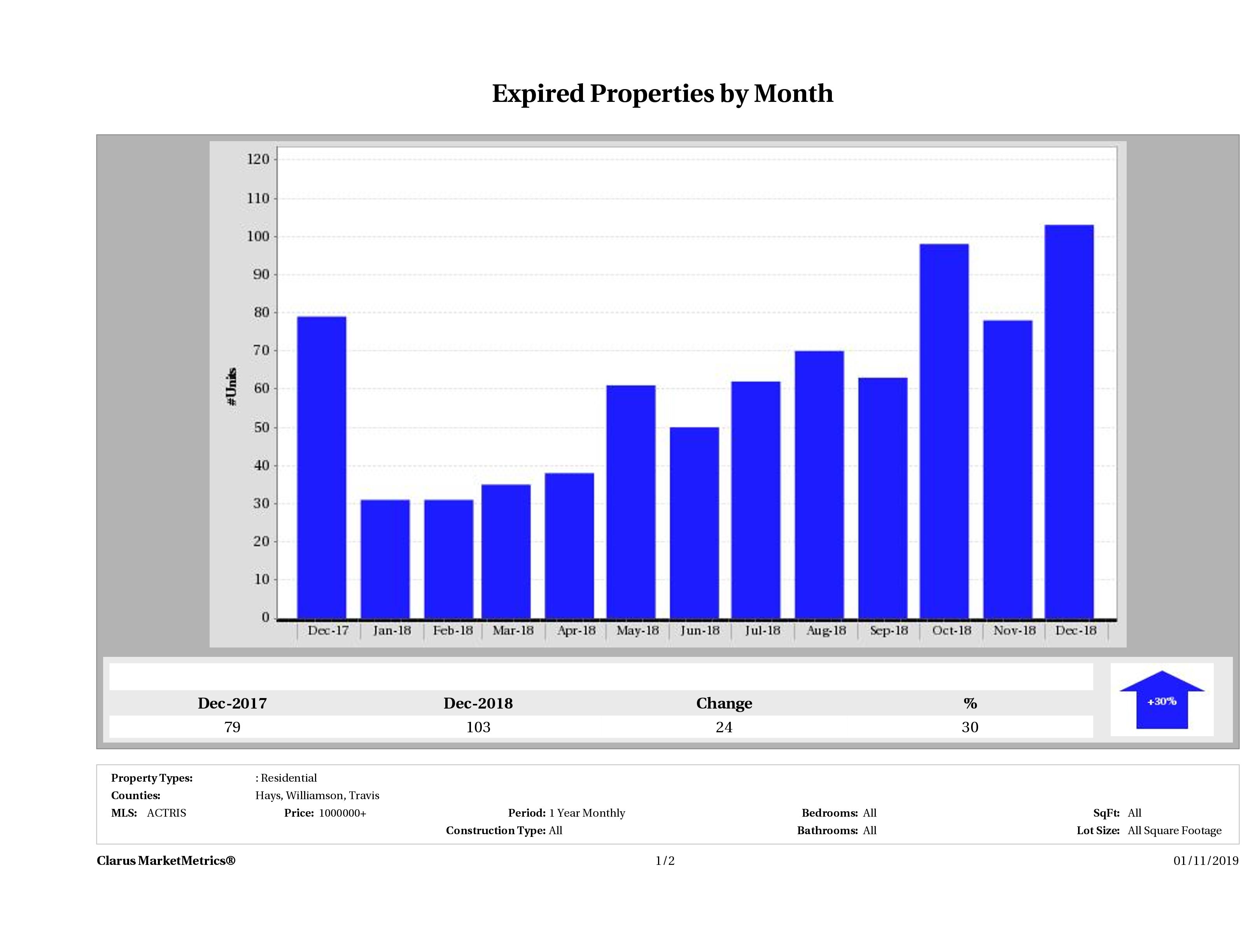 Austin number of homes expired December 2018