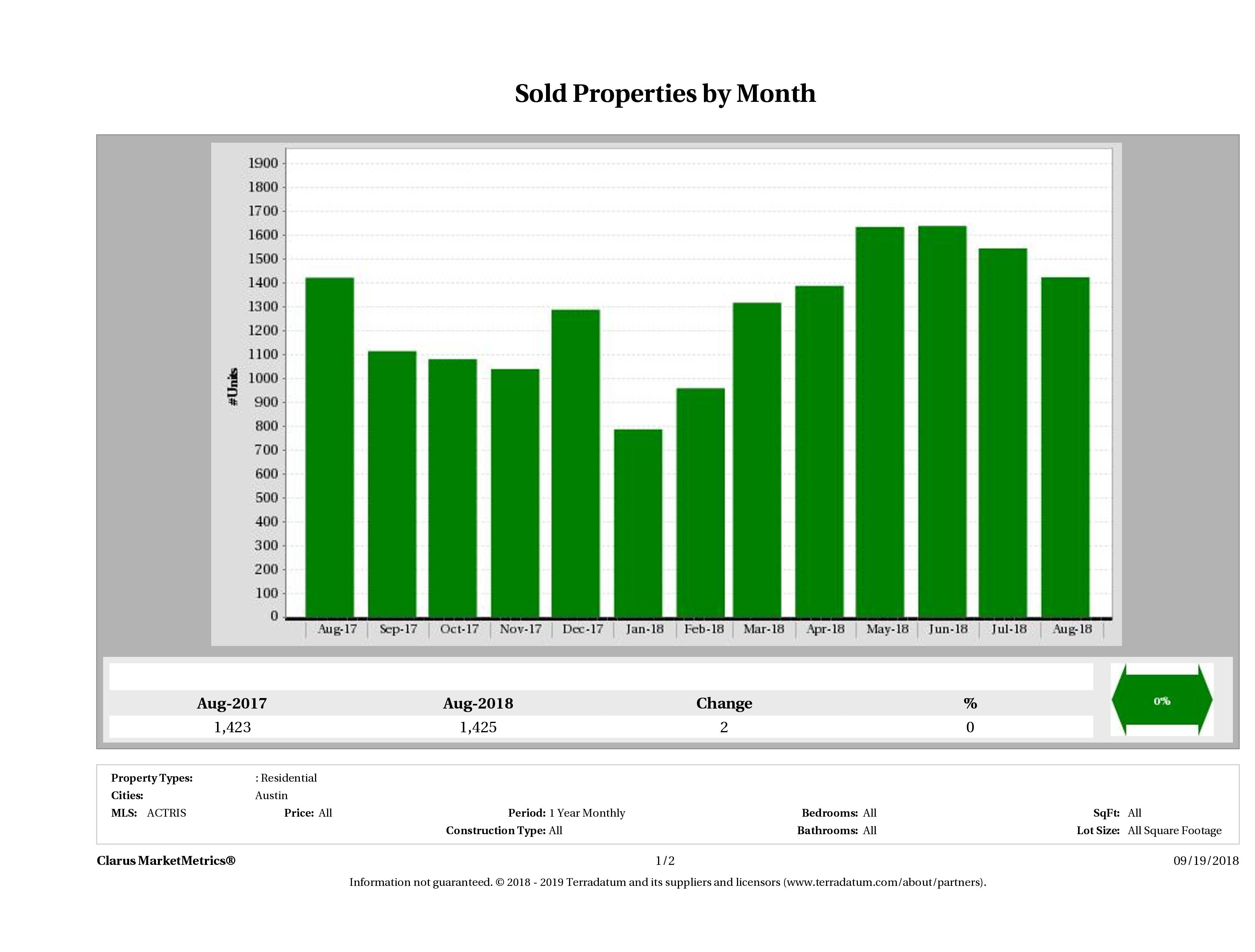 Austin number of homes sold August 2018
