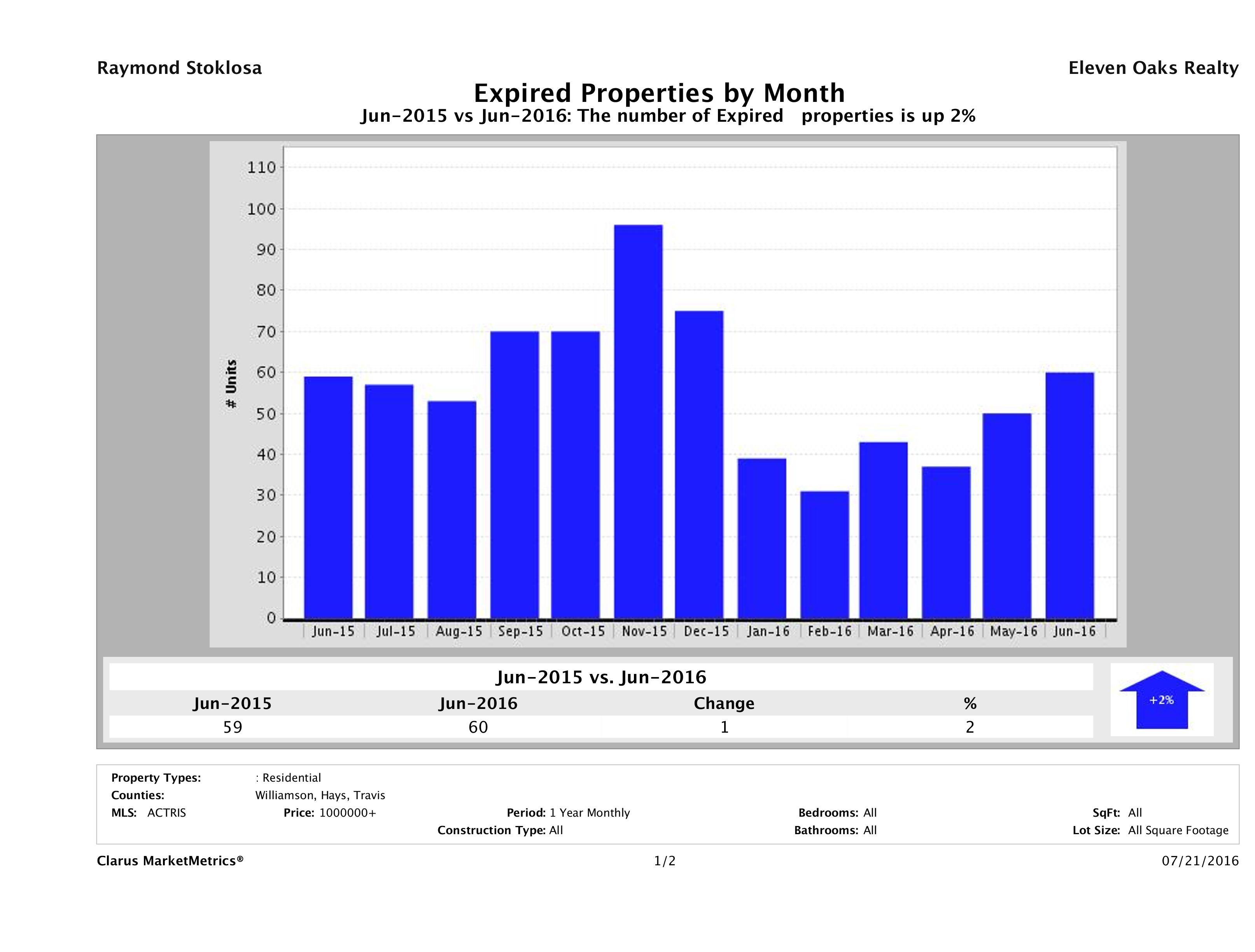Austin number of homes expired June 2016