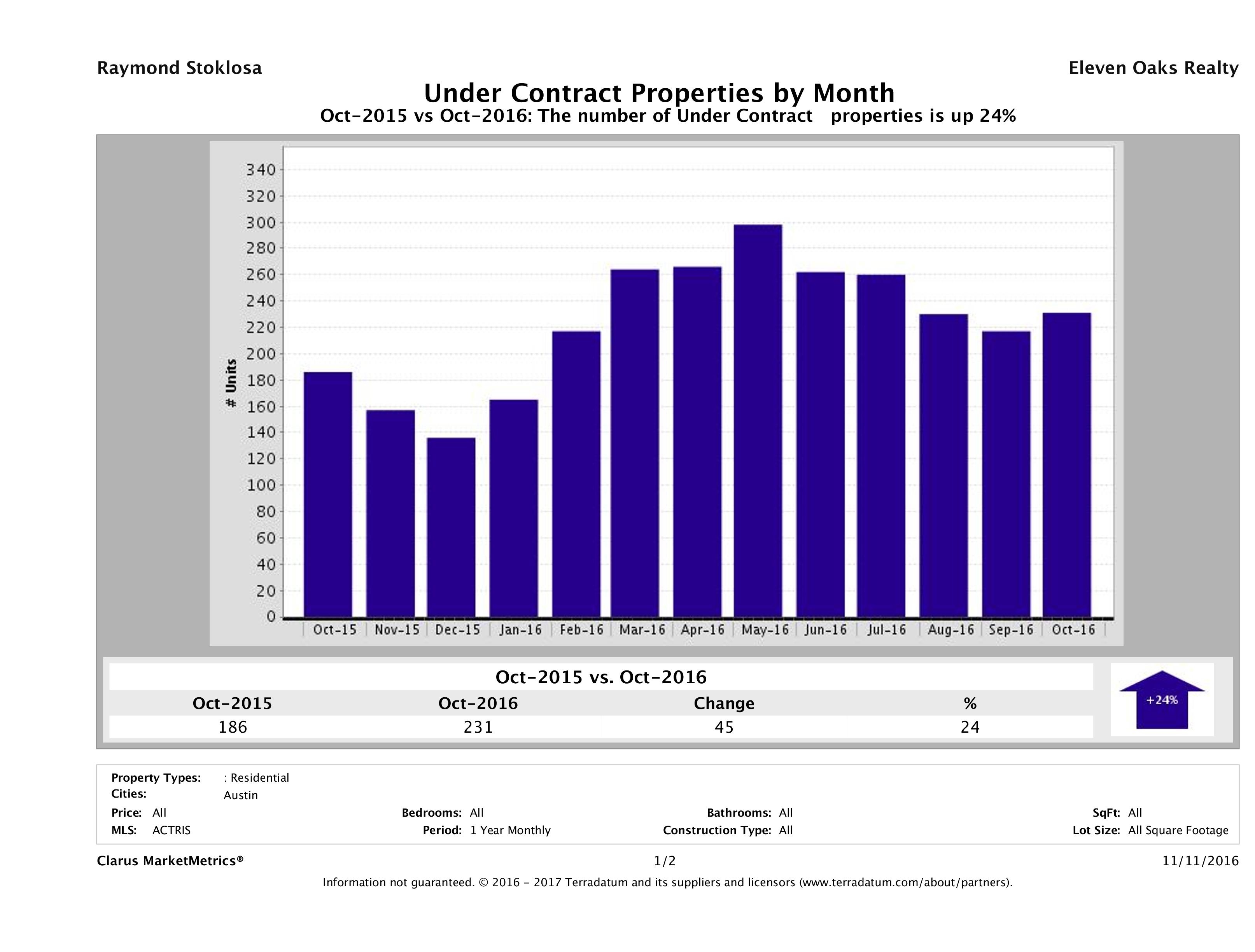 Austin condos under contract October 2016