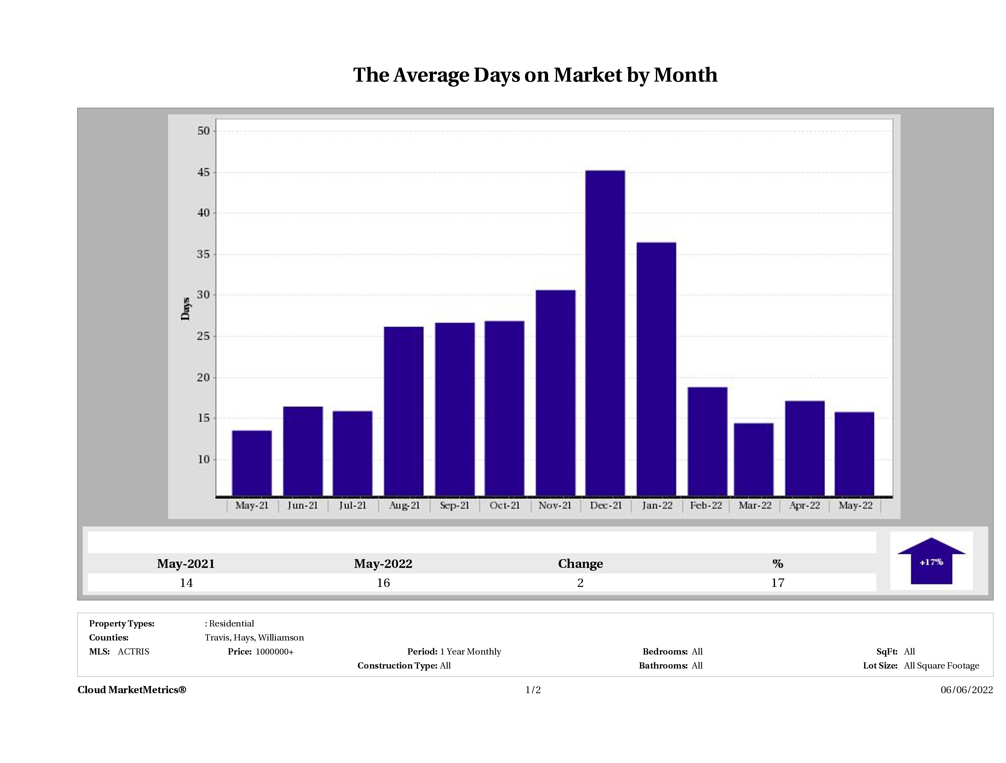 Austin luxury homes average days on market May 2022