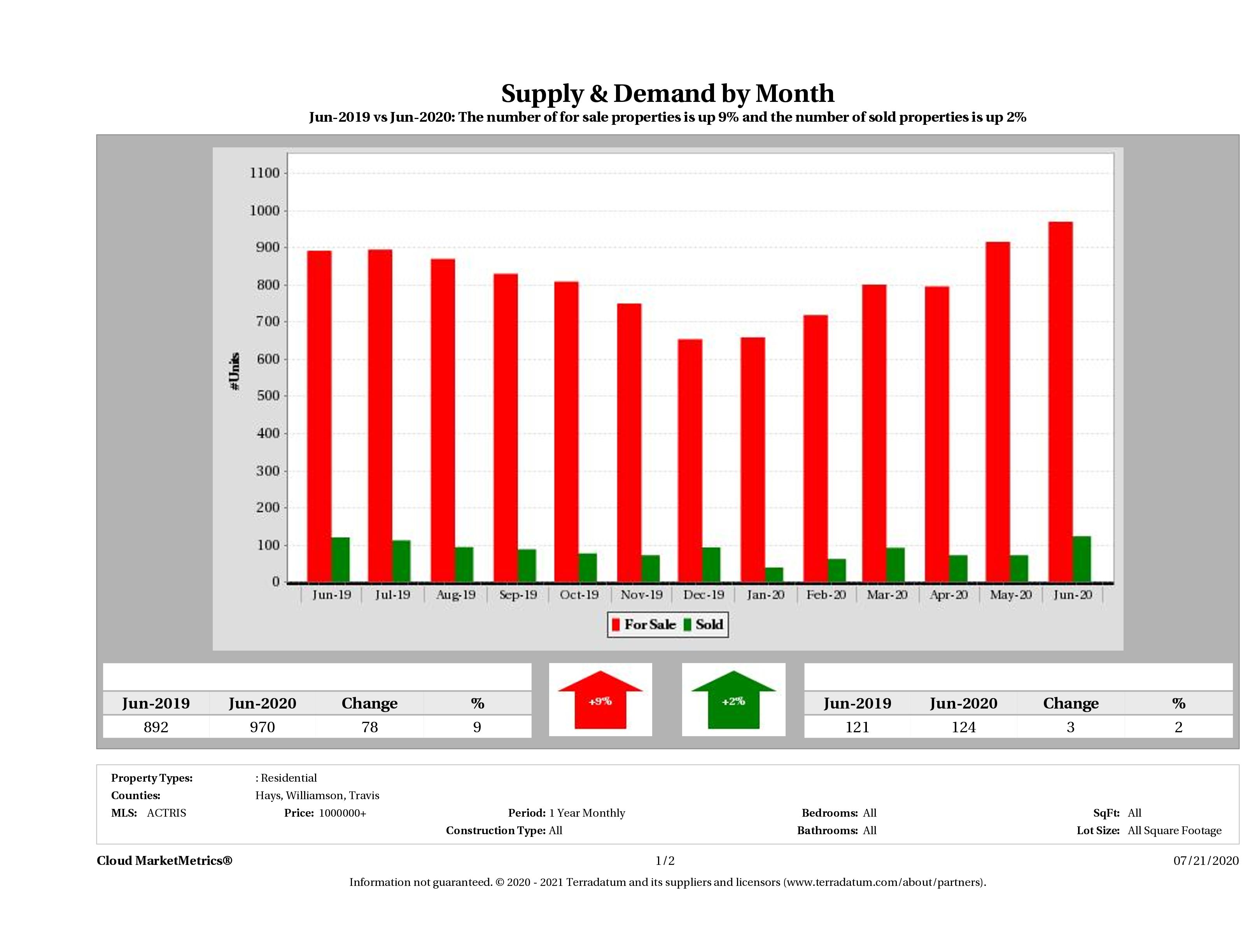 Austin luxury real estate market supply and demand June 2020