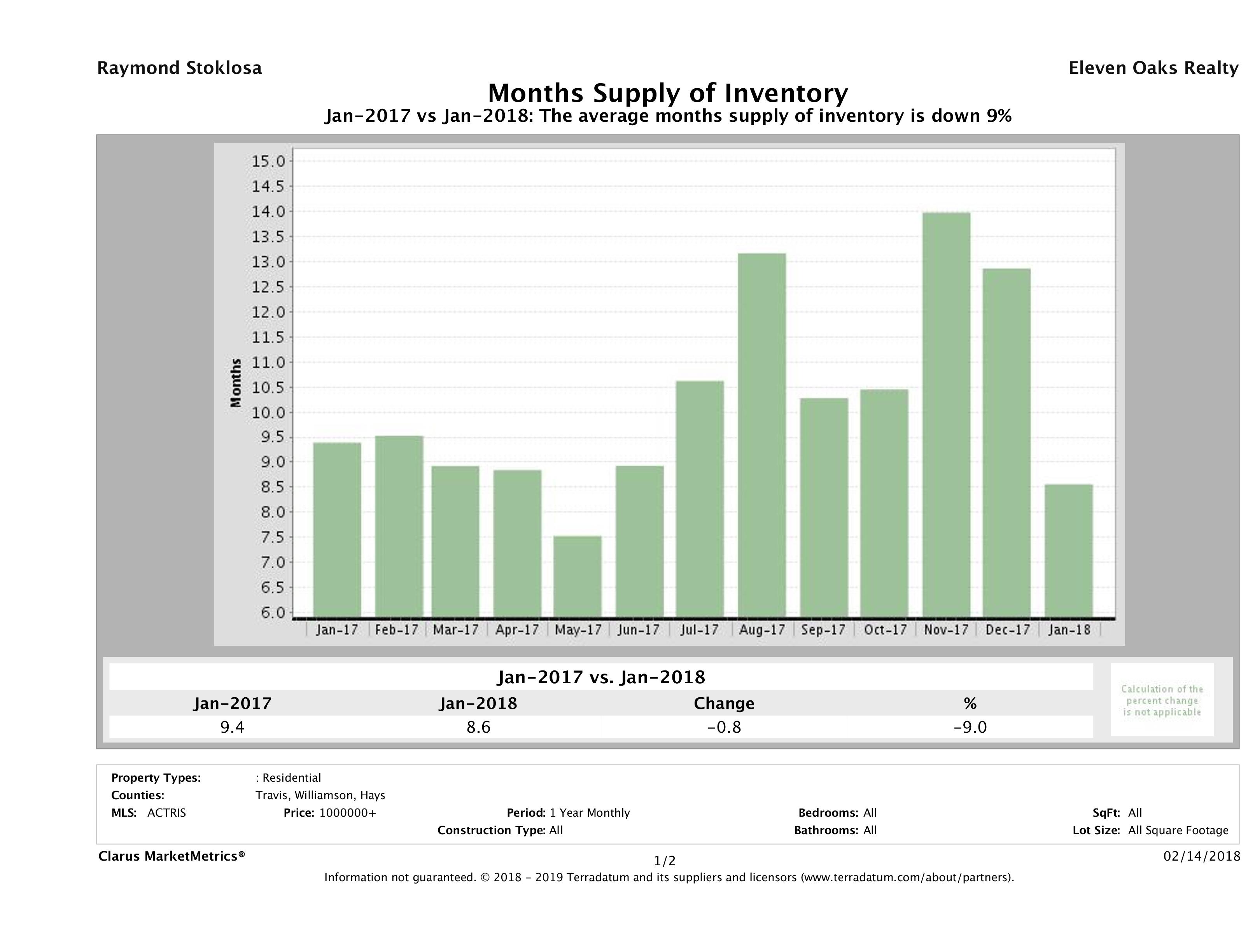 Austin luxury homes inventory January 2018