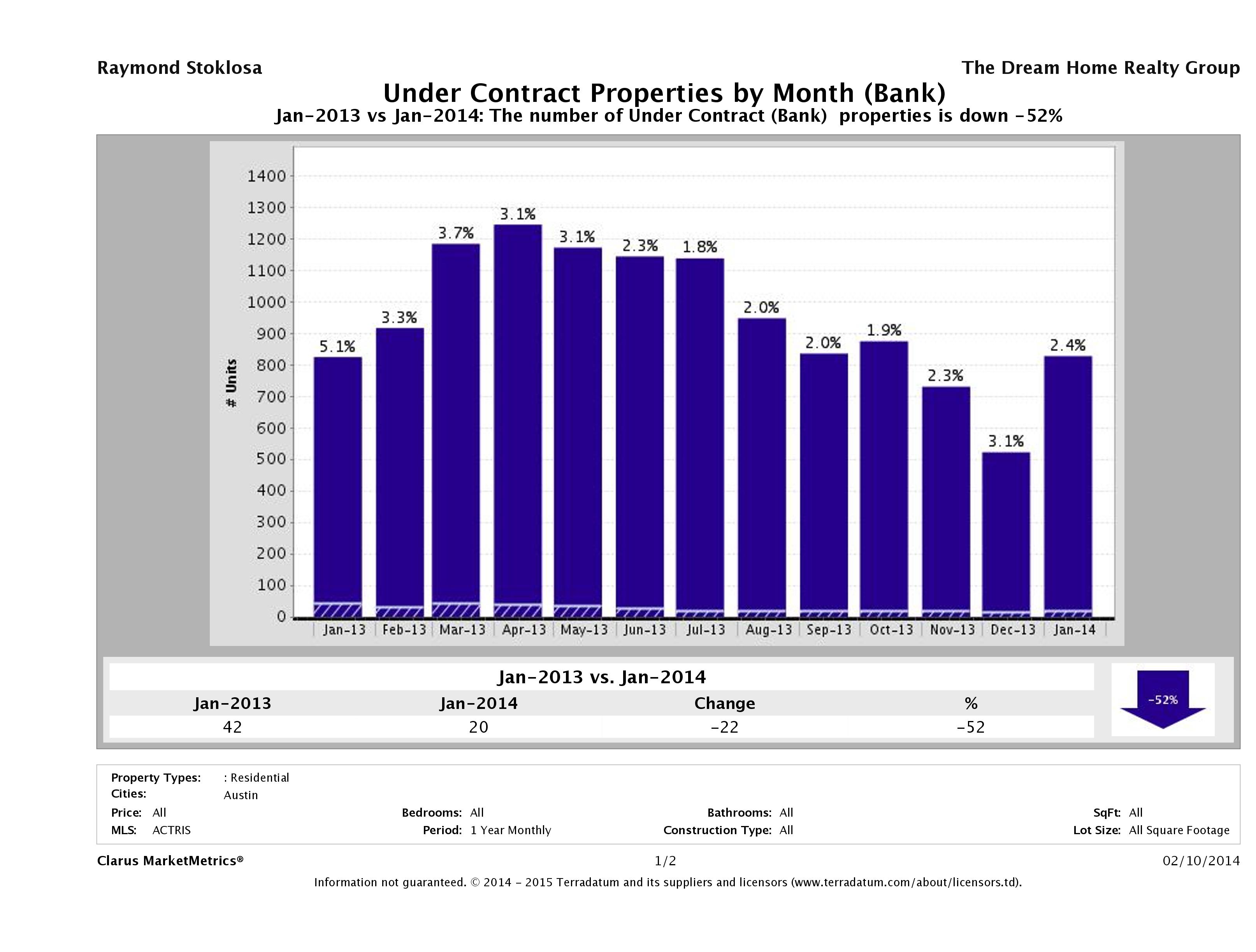 austin foreclosures pending January 2014