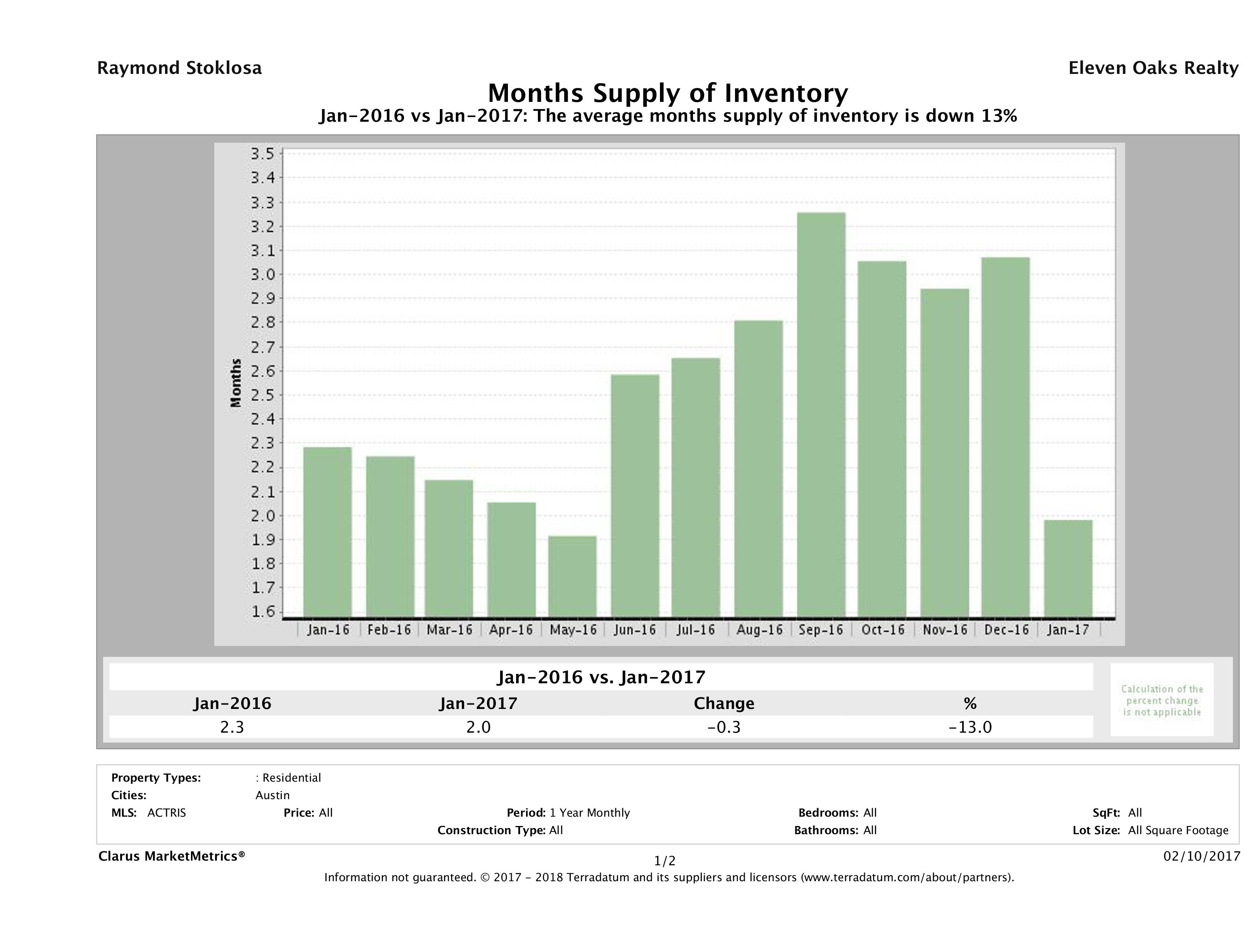 Austin single family home months inventory January 2017